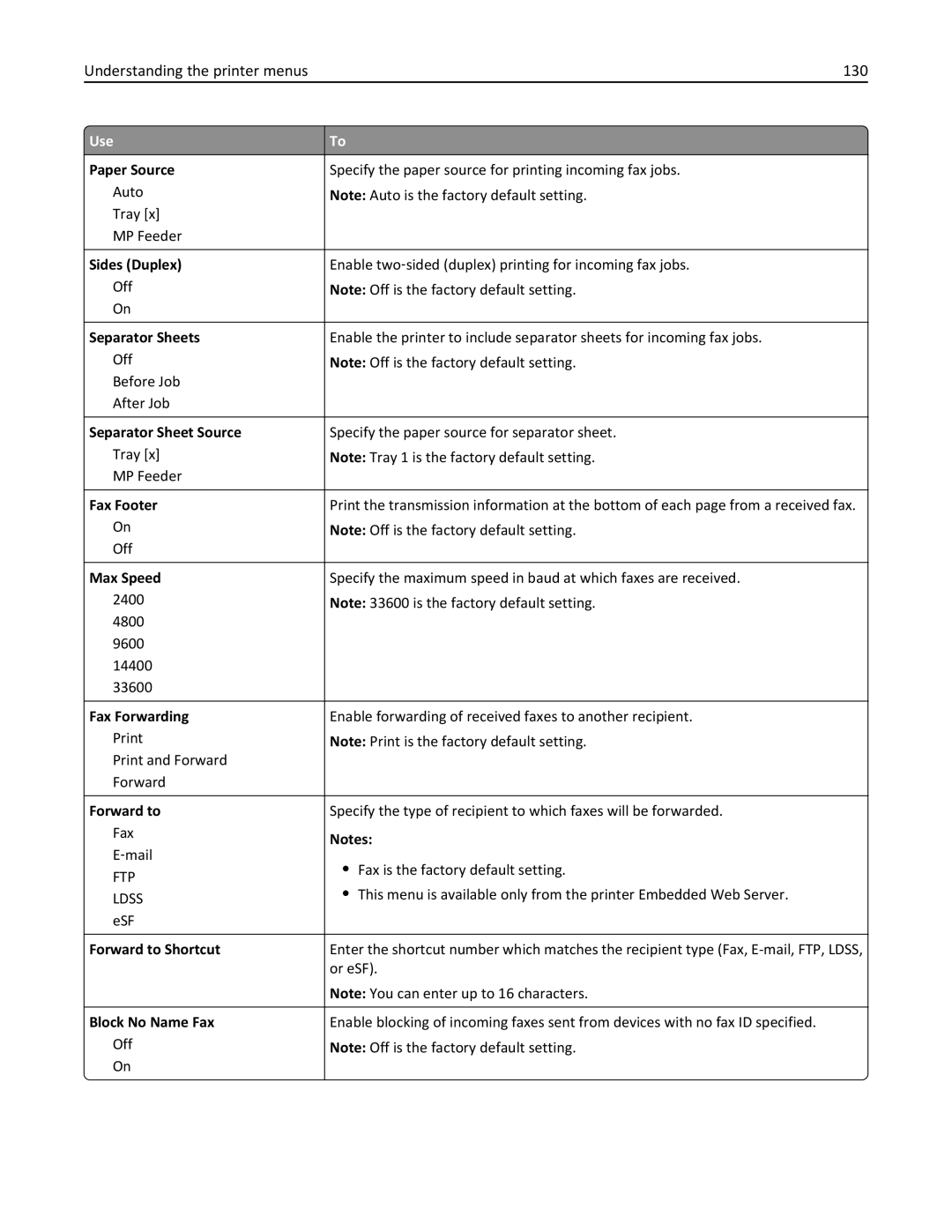 Lexmark 270, 35S5700, 35S3389, MX310DN manual Understanding the printer menus 130 