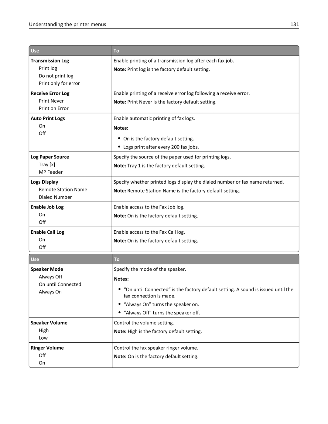 Lexmark MX310DN, 35S5700, 35S3389, 270 manual Understanding the printer menus 131 