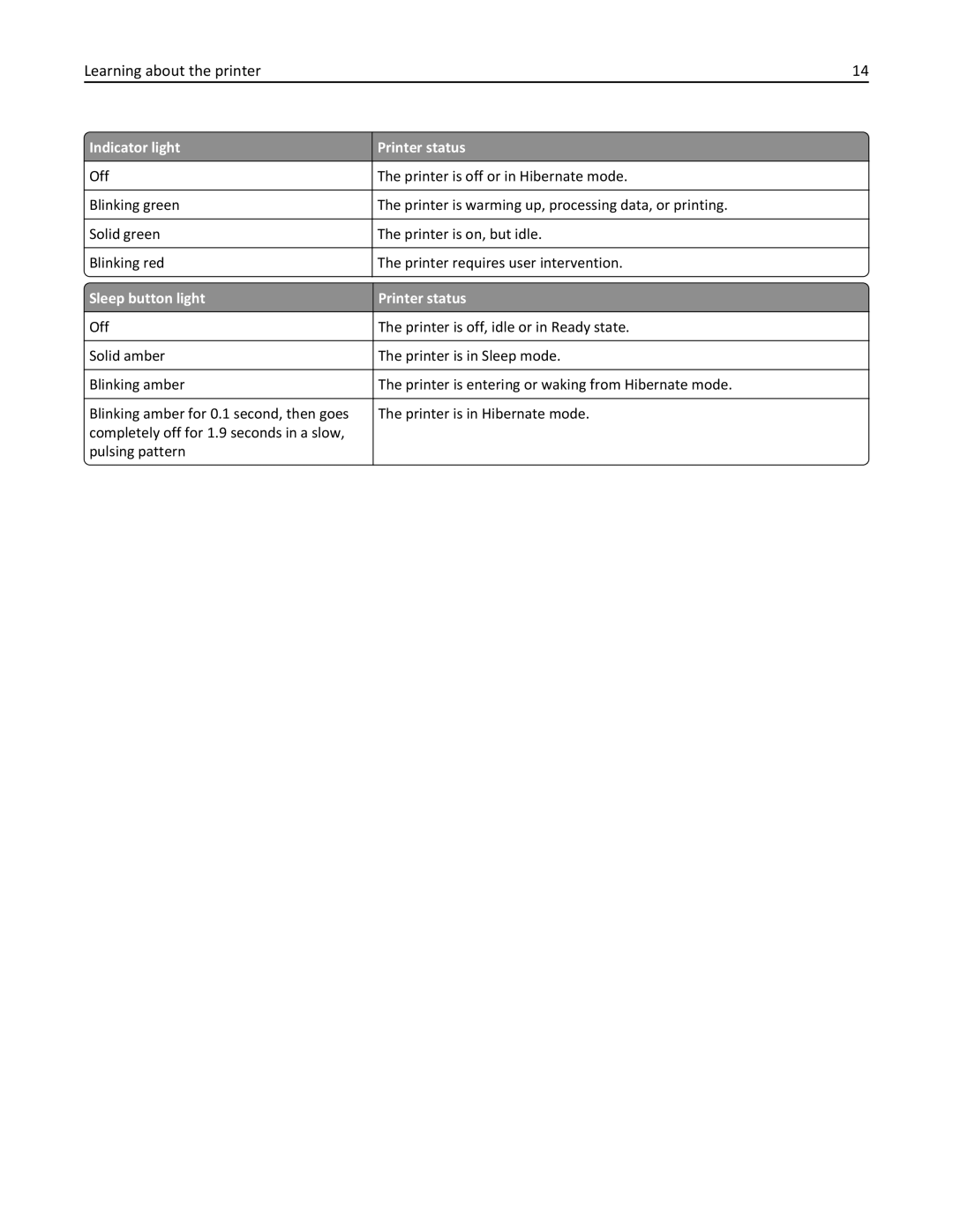 Lexmark 270, 35S5700, 35S3389, MX310DN manual Indicator light Printer status, Sleep button light Printer status 