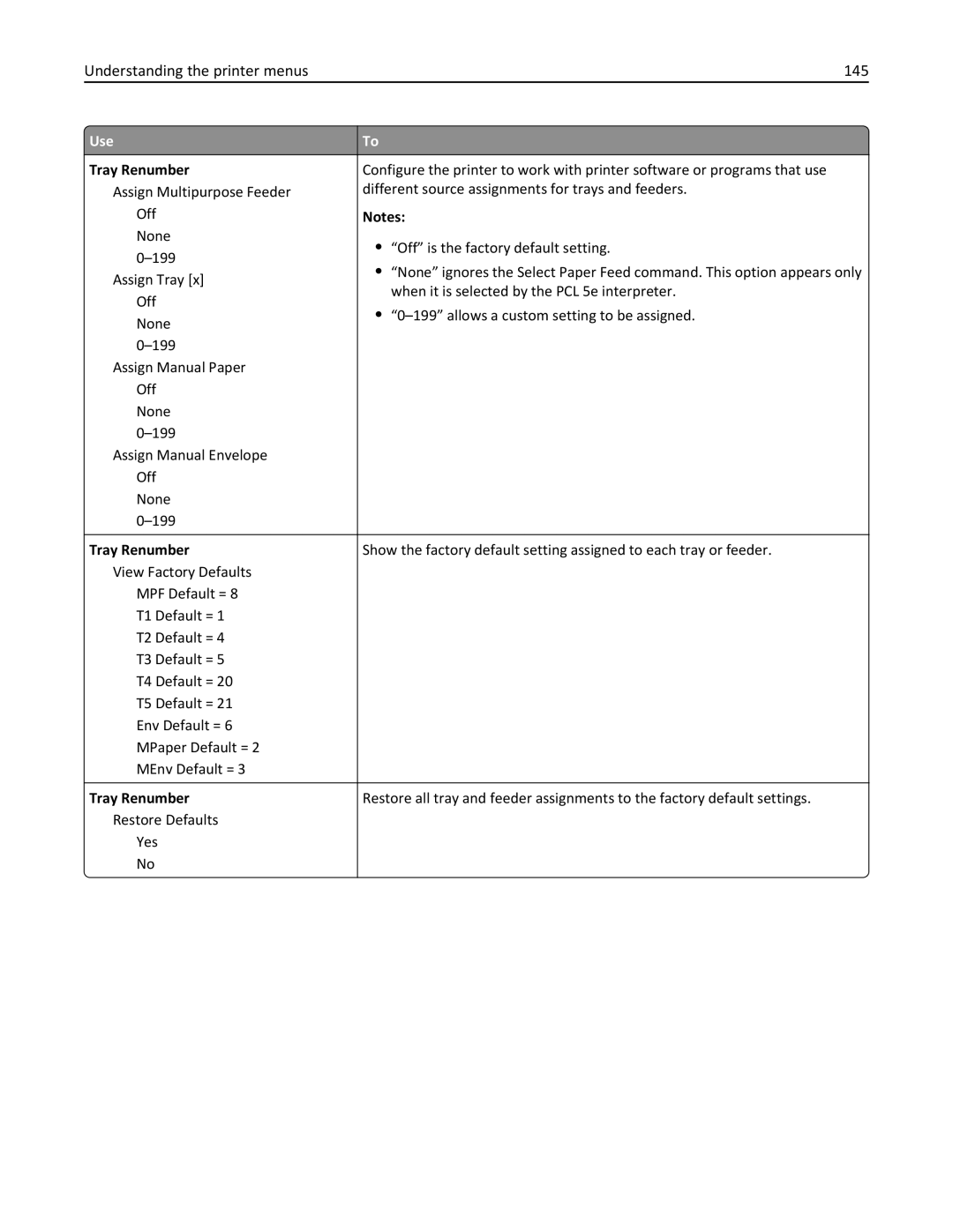 Lexmark 35S3389, 35S5700, 270, MX310DN manual Understanding the printer menus 145, Tray Renumber 