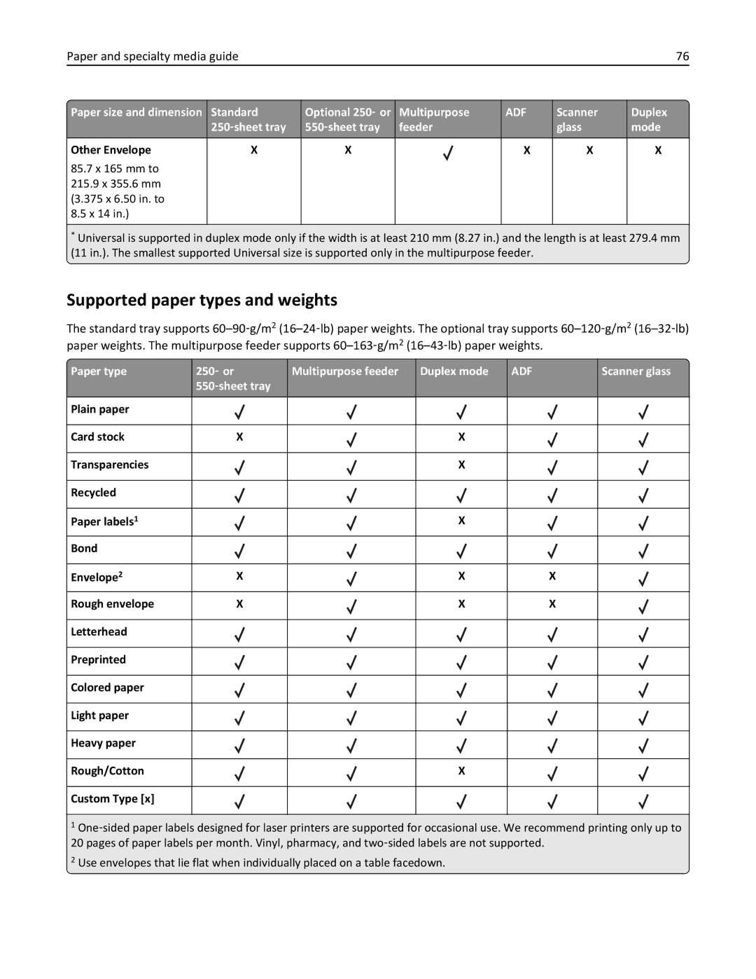 Lexmark 35S5703, 35S5704, MX511DHE Supported paper types and weights, Paper type 250 ‑ or Multipurpose feeder Duplex mode 