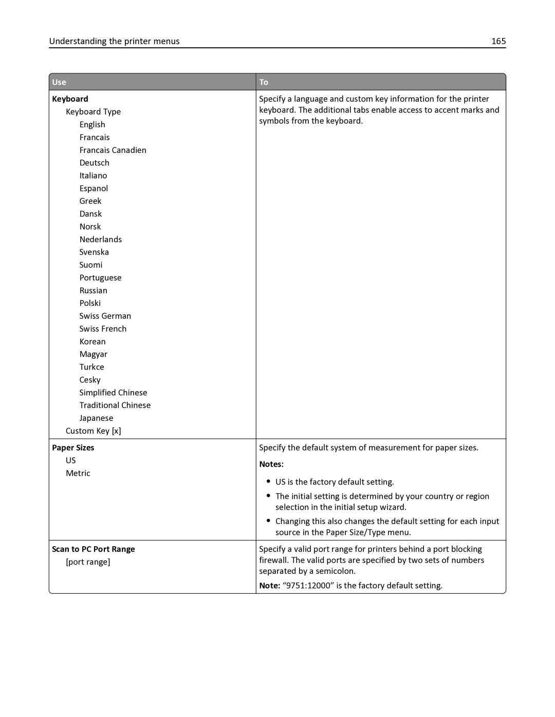 Lexmark 35S6701, 35S3332, 34TT016, MX611DE Understanding the printer menus 165, Keyboard, Paper Sizes, Scan to PC Port Range 