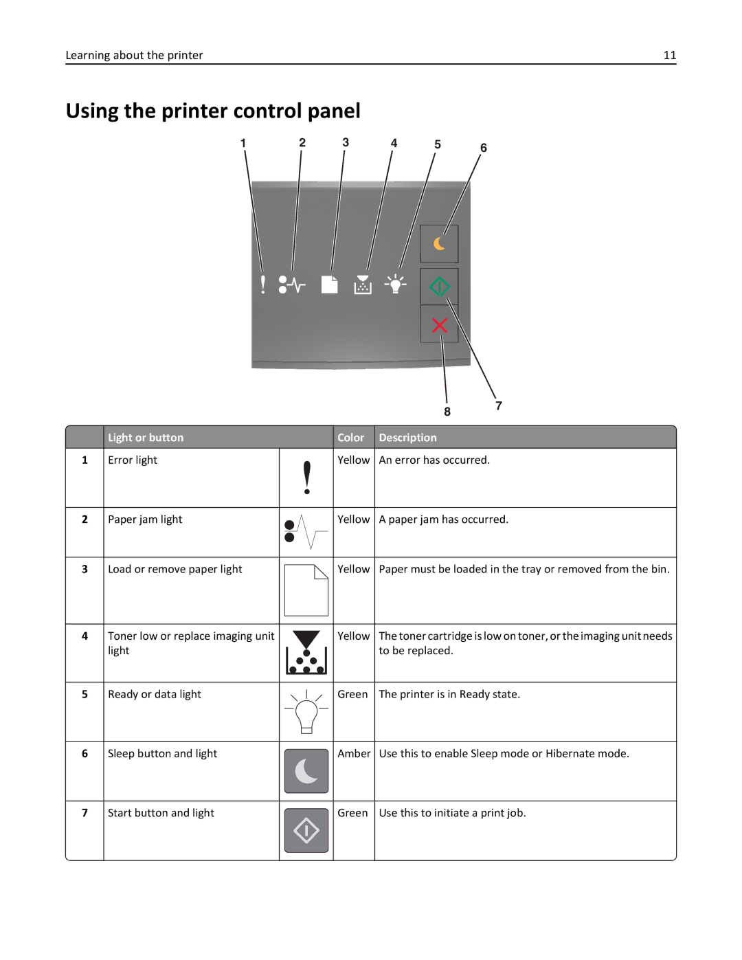 Lexmark 220, 35ST101, MS310DN manual Using the printer control panel, Light or button Color Description 