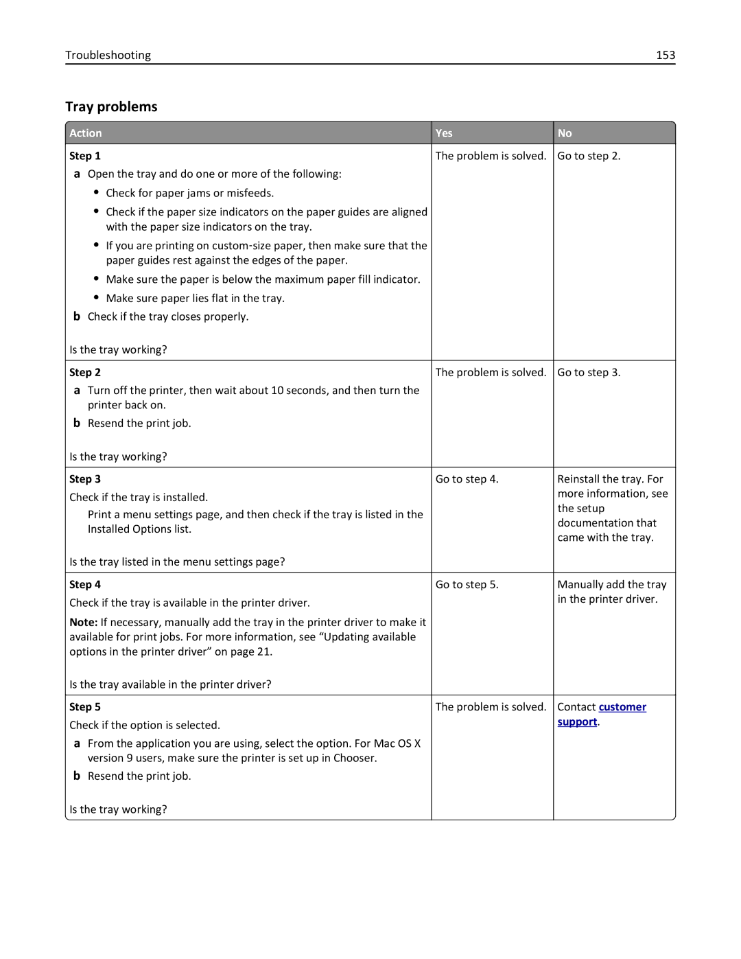 Lexmark MS310DN, 35ST101, 220 manual Tray problems, Troubleshooting 153, Step Problem is solved. Go to step 