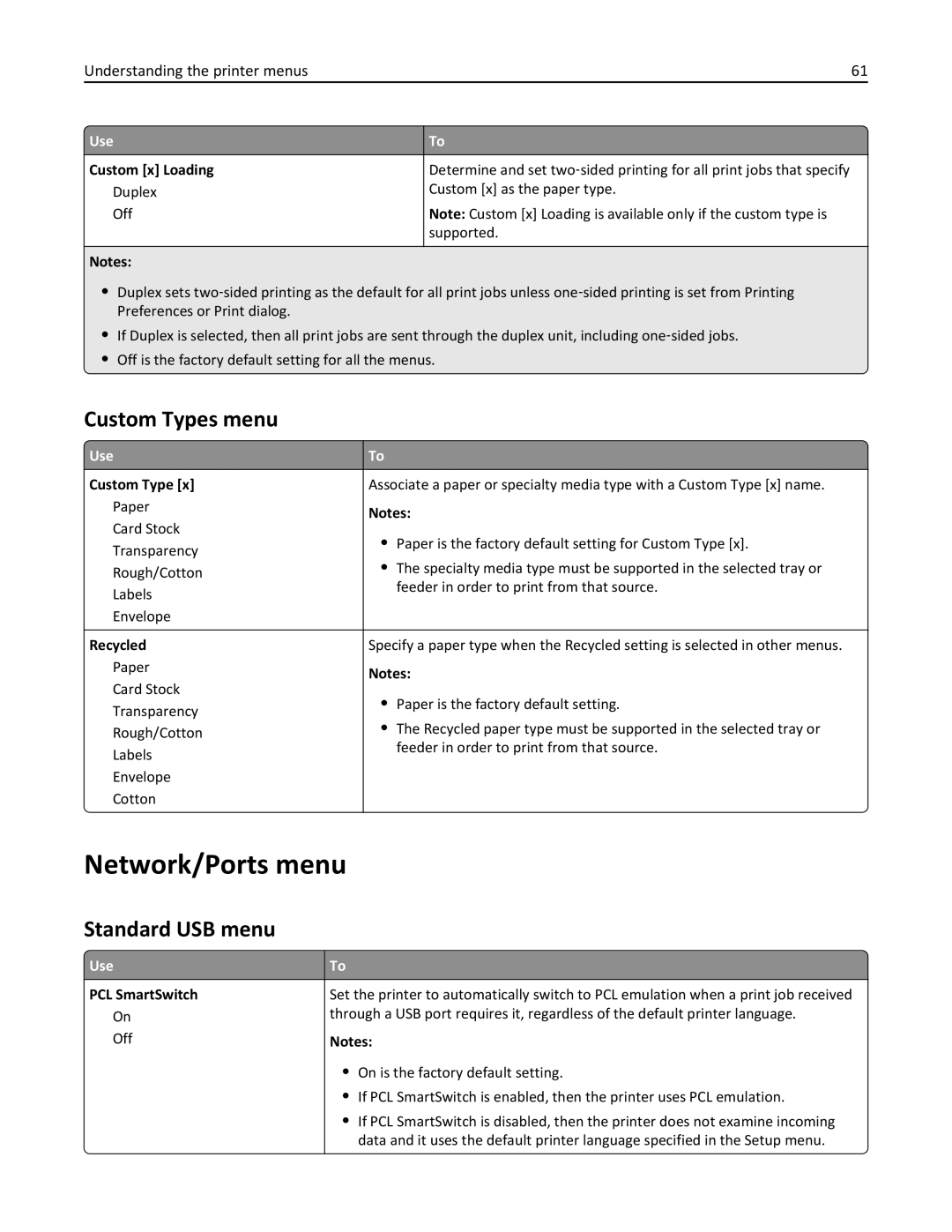 Lexmark MS310DN, 35ST101, 220 manual Network/Ports menu, Custom Types menu, Standard USB menu 