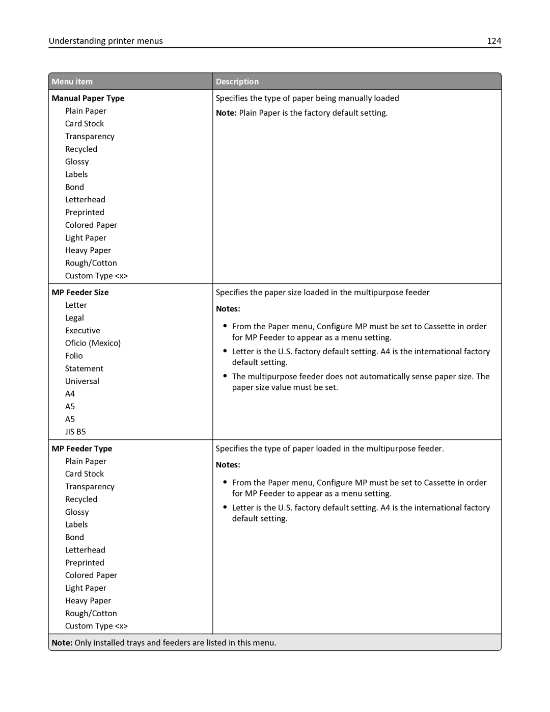 Lexmark 356, 387, 386, 383, 382, 352, 332 Understanding printer menus 124, Manual Paper Type, MP Feeder Size, MP Feeder Type 