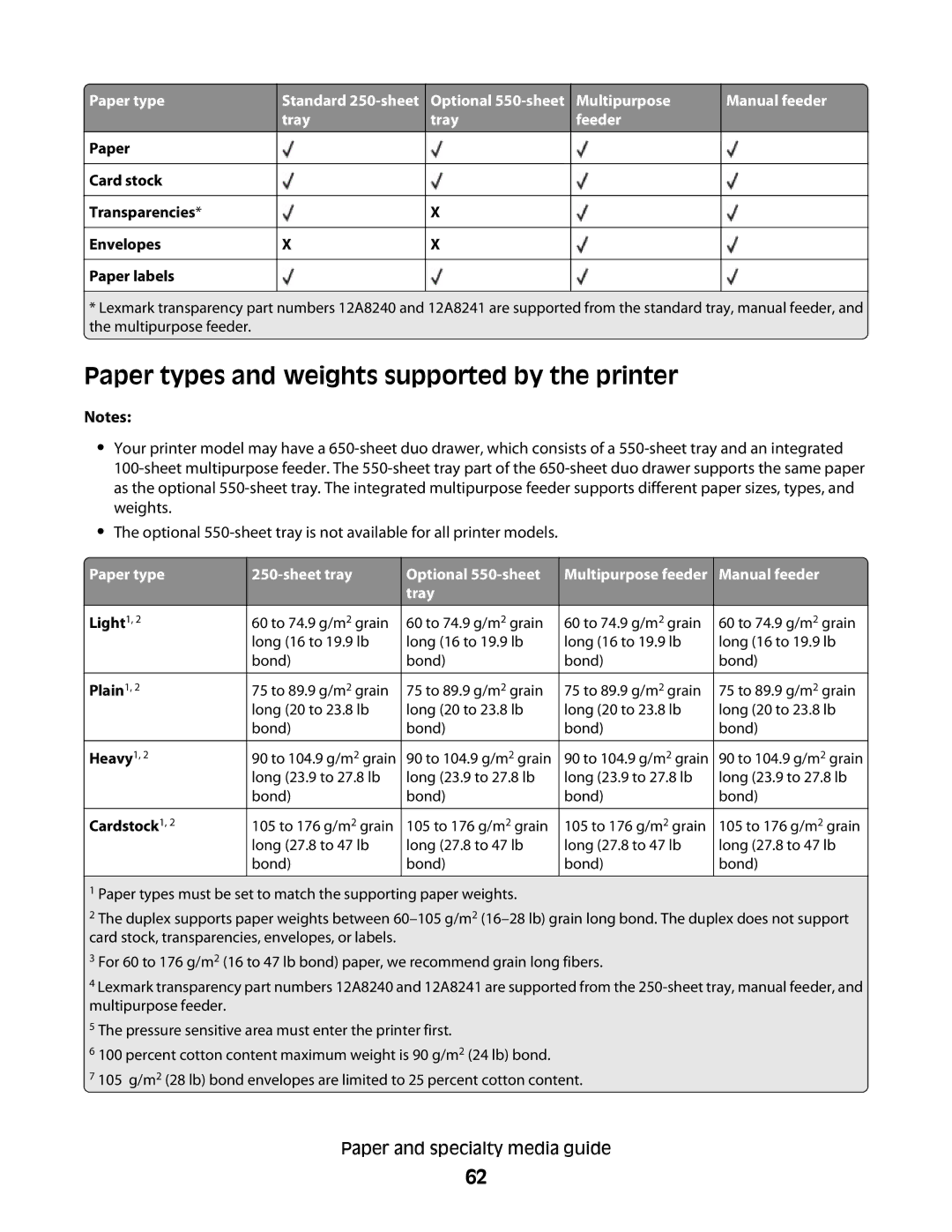 Lexmark 133 Paper types and weights supported by the printer, Sheet tray, Optional 550-sheet tray, Multipurpose feeder 