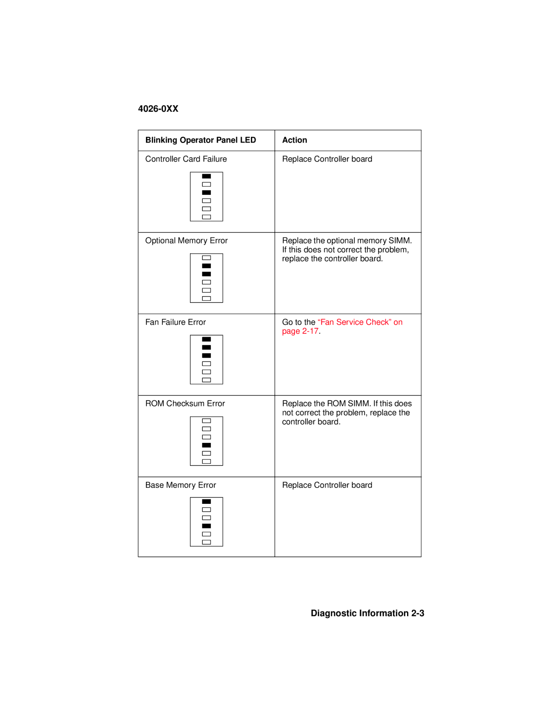 Lexmark 4026-0XX manual Go to the Fan Service Check on 