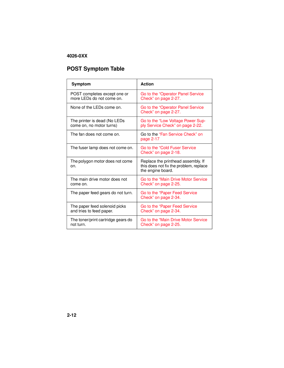 Lexmark 4026-0XX manual Post Symptom Table, Symptom Action 