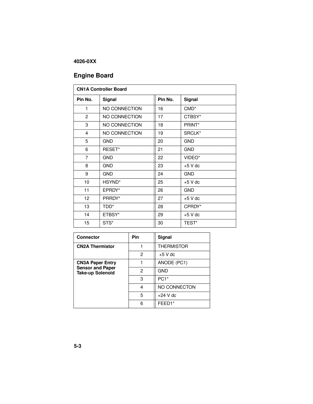 Lexmark 4026-0XX manual Engine Board, CN1A Controller Board Pin No Signal 
