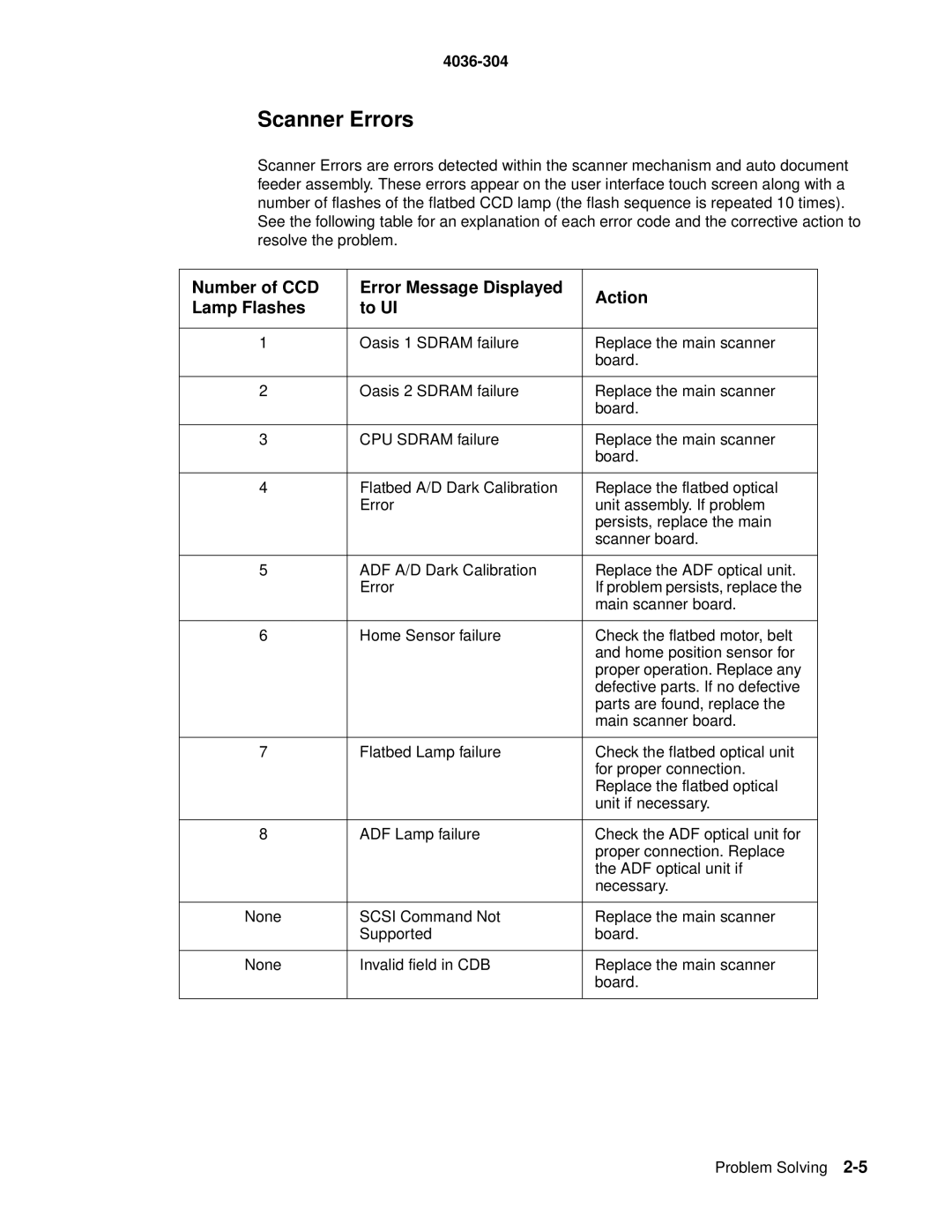 Lexmark 4036-304 manual Scanner Errors 