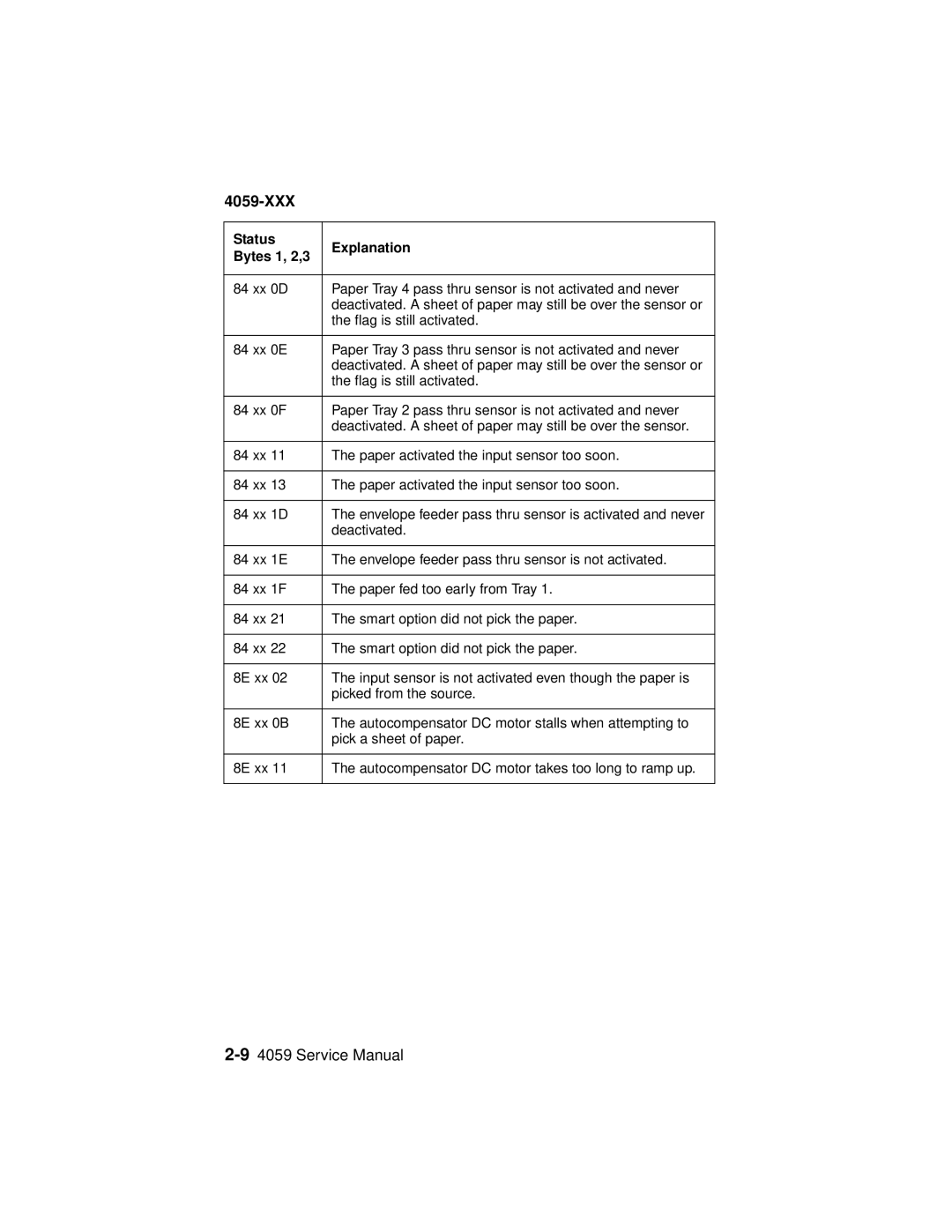 Lexmark 4059-XXX manual Deactivated 