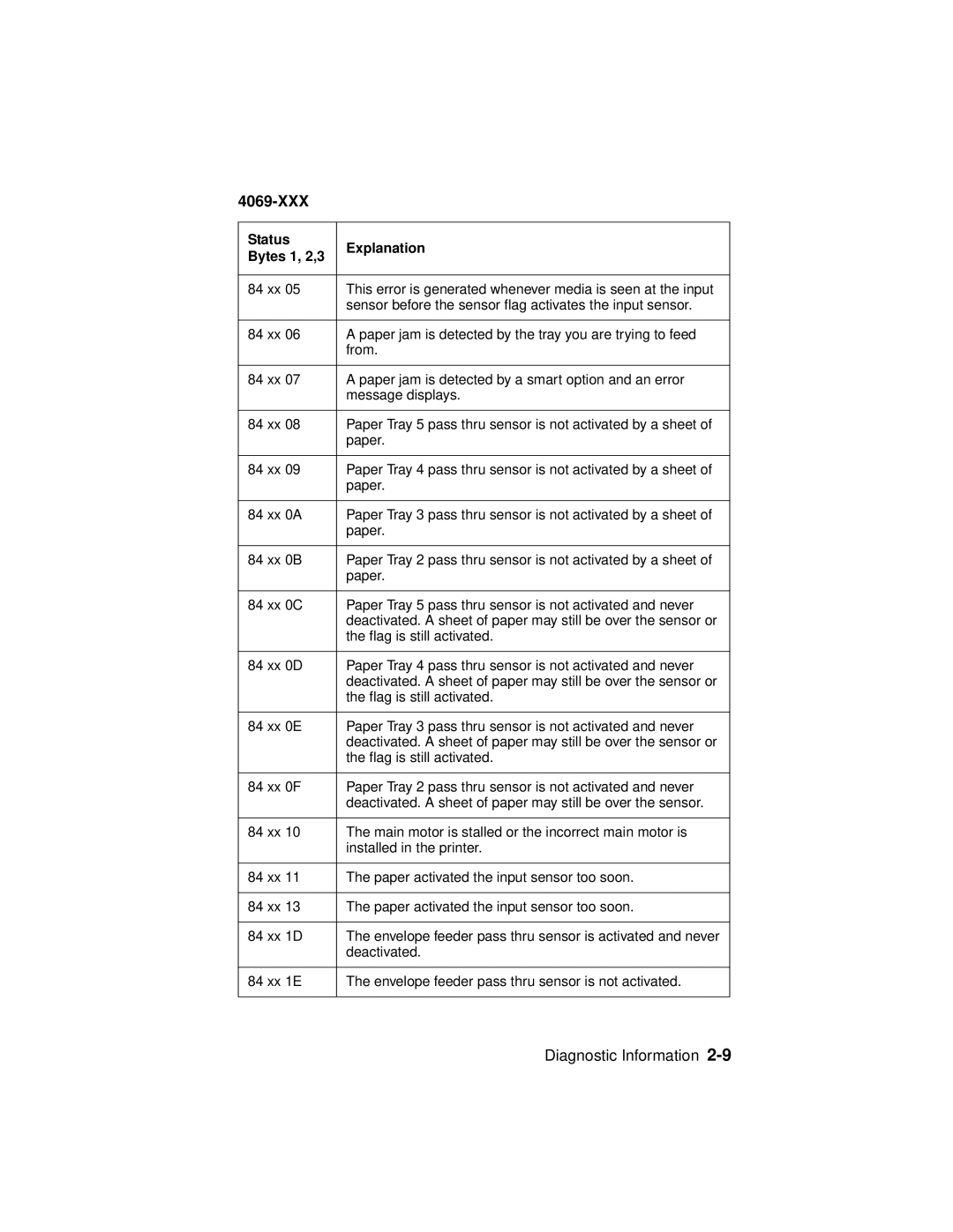 Lexmark 4069-XXX manual Deactivated 