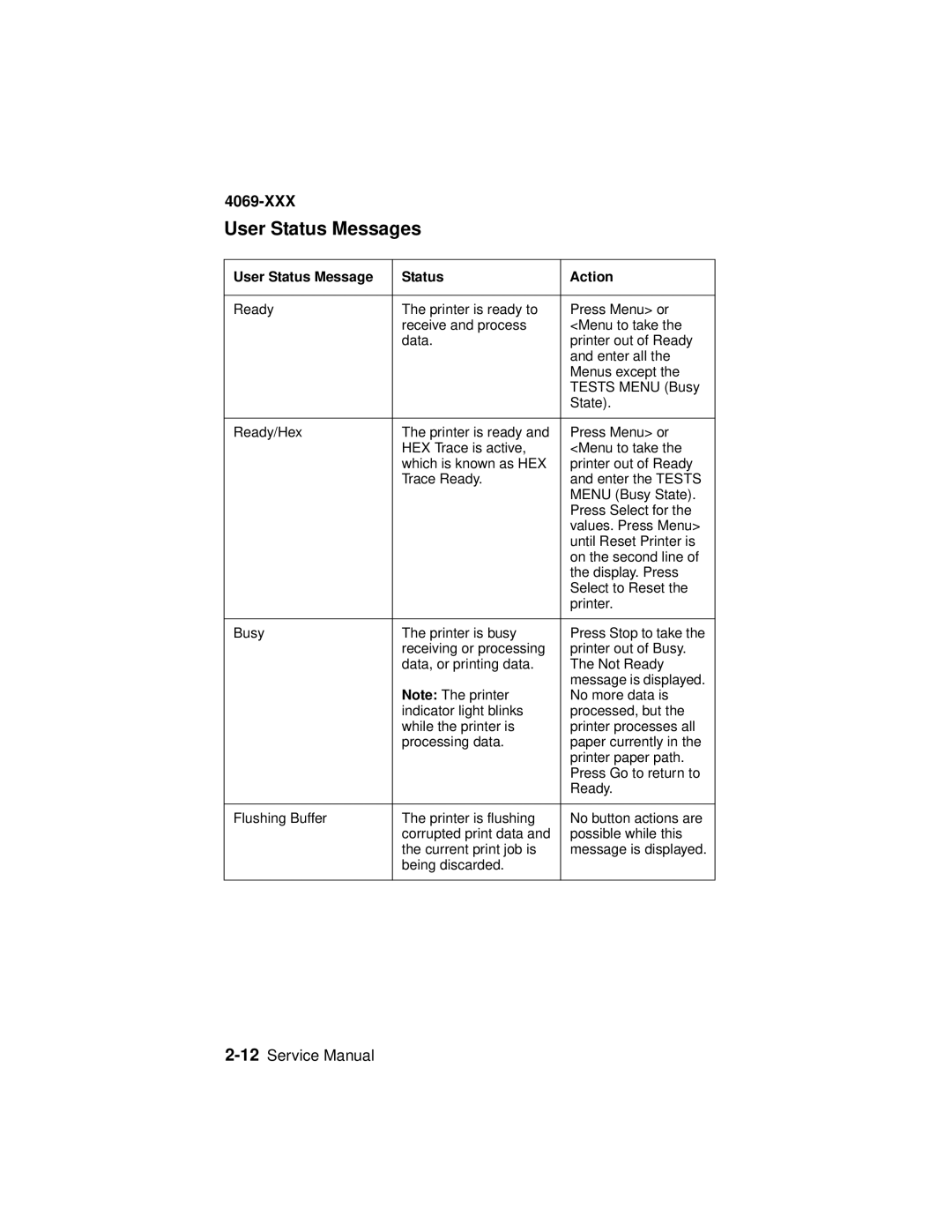 Lexmark 4069-XXX manual User Status Messages, User Status Message Action 