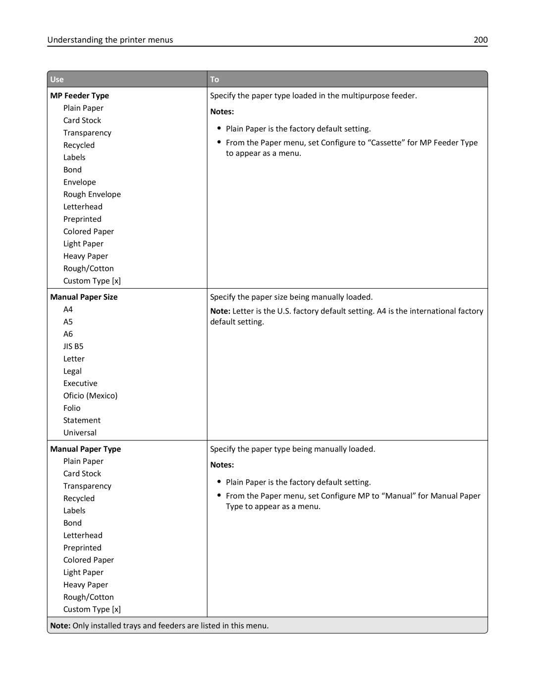 Lexmark 40G0210, 40G0350, 40G0110 Understanding the printer menus 200, MP Feeder Type, Manual Paper Size, Manual Paper Type 