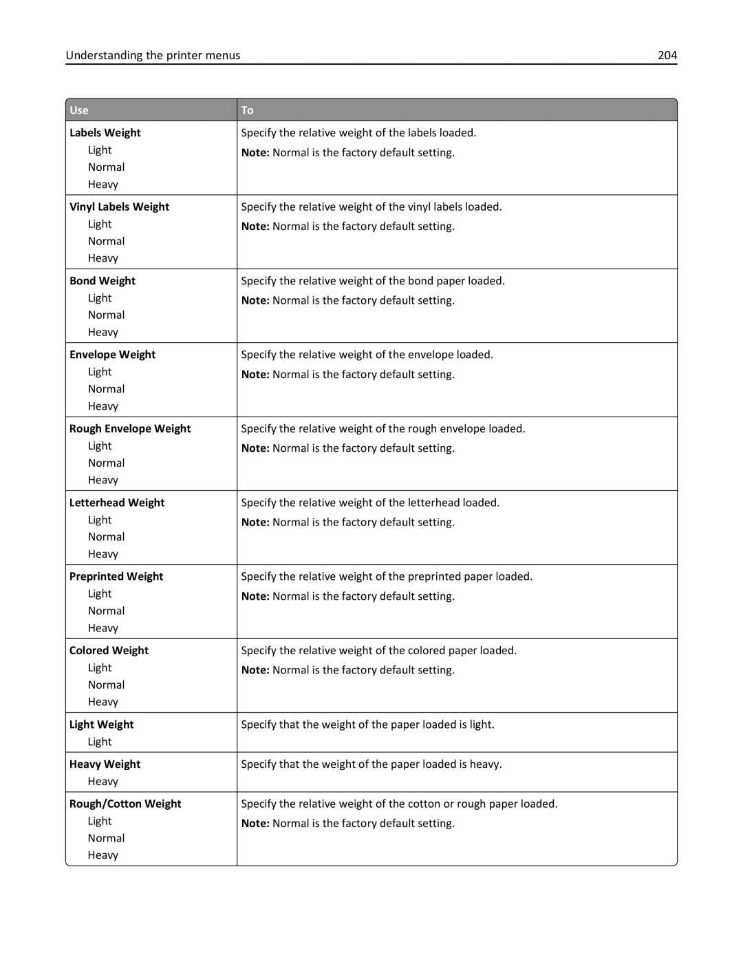 Lexmark MS810DN, 40G0350, 40G0110, 40G0150, 40G0440, 40G0410, 40G0210, MS810DE, MS811DTN manual Understanding the printer menus 204 