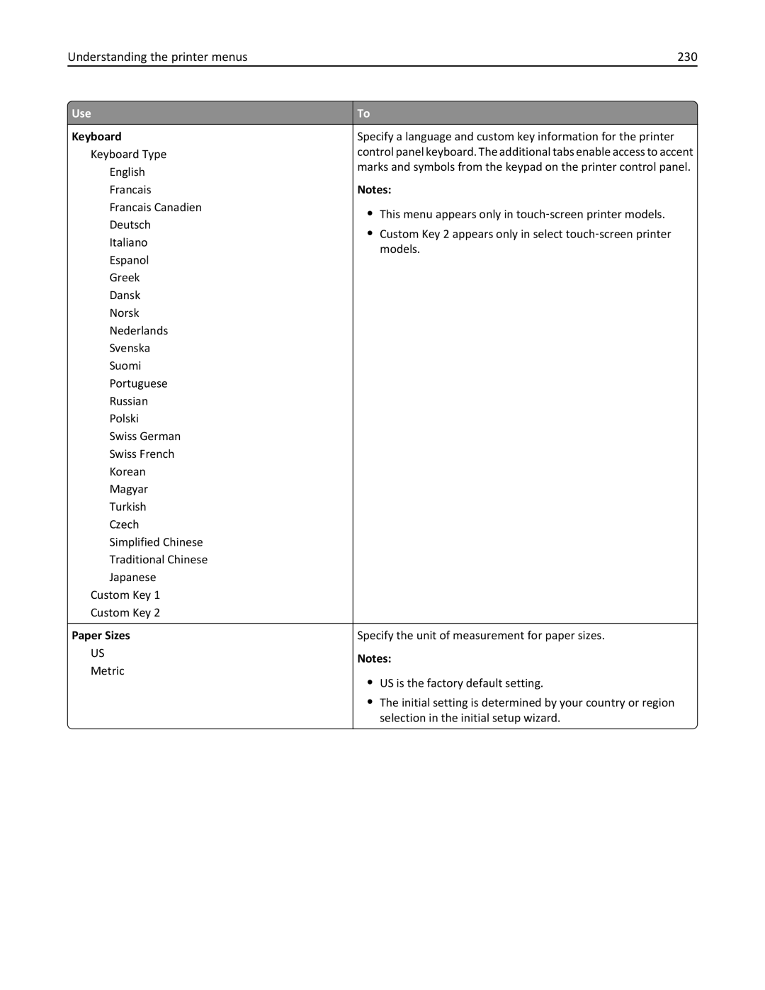 Lexmark MS810DN, 40G0350, 40G0110, 40G0150, 40G0440, 40G0410 manual Understanding the printer menus 230, Keyboard, Paper Sizes 