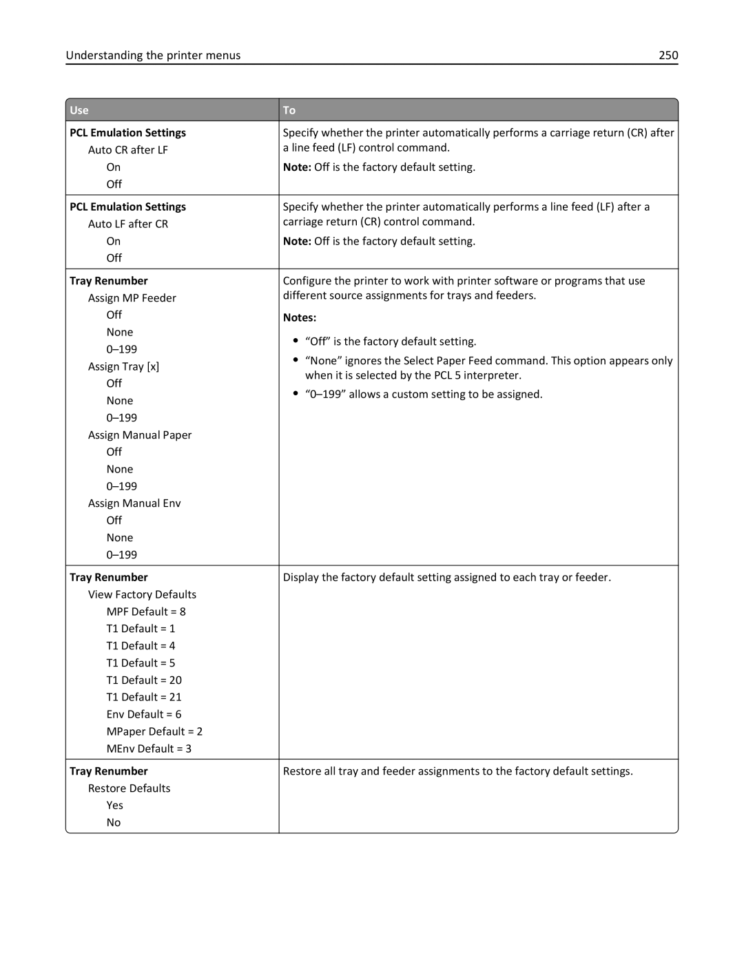 Lexmark 40G0440, 40G0350, 40G0110, 40G0150, 40G0410, 40G0210, MS810DE manual Understanding the printer menus 250, Tray Renumber 