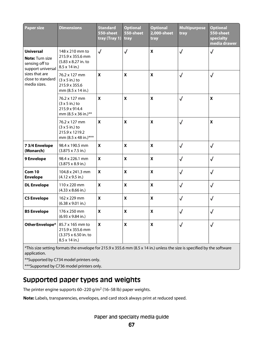 Lexmark dw1, 410, 5026, 4977, 480, 4976, 280, C736 Series, C734, dn3, dw2, gn2, gn1, gw1, gw2, n01, n03 Supported paper types and weights 