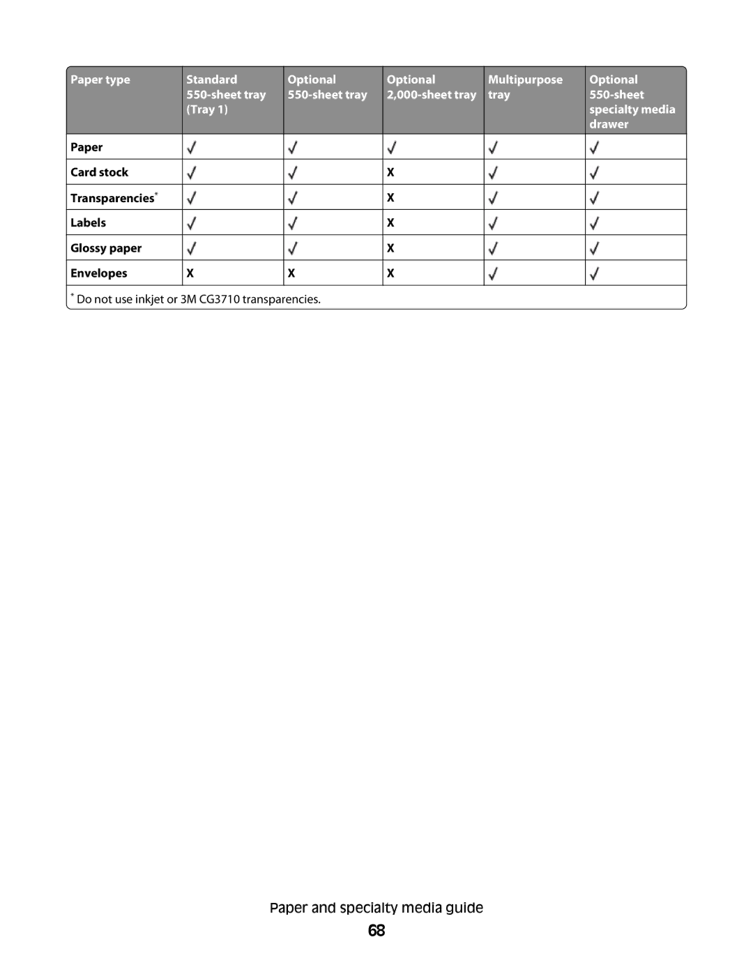 Lexmark gn2, 410, 5026, 4977, 480, 4976, 280, C736 Series, C734, dn3, dw2, dw1, gn1, gw1, gw2, n01, n03, n02, 210 manual Paper type 