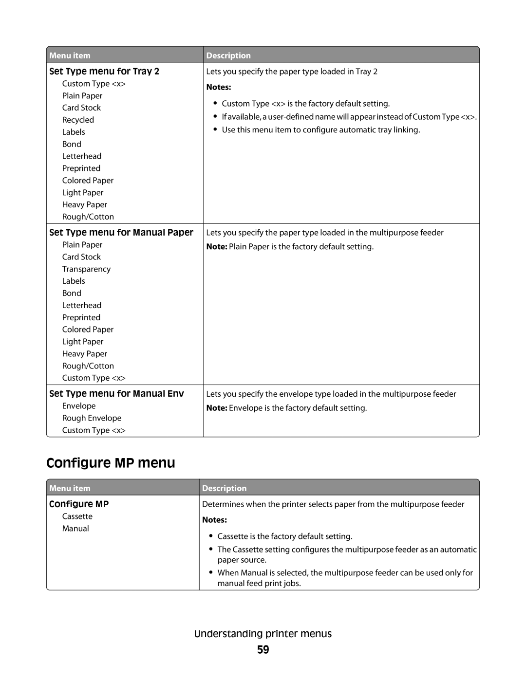 Lexmark 420, 430 manual Configure MP menu, Set Type menu for Manual Paper 