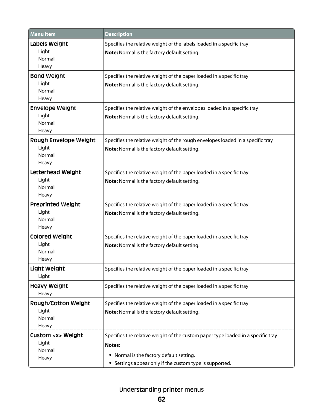 Lexmark 430, 420 manual Labels Weight 