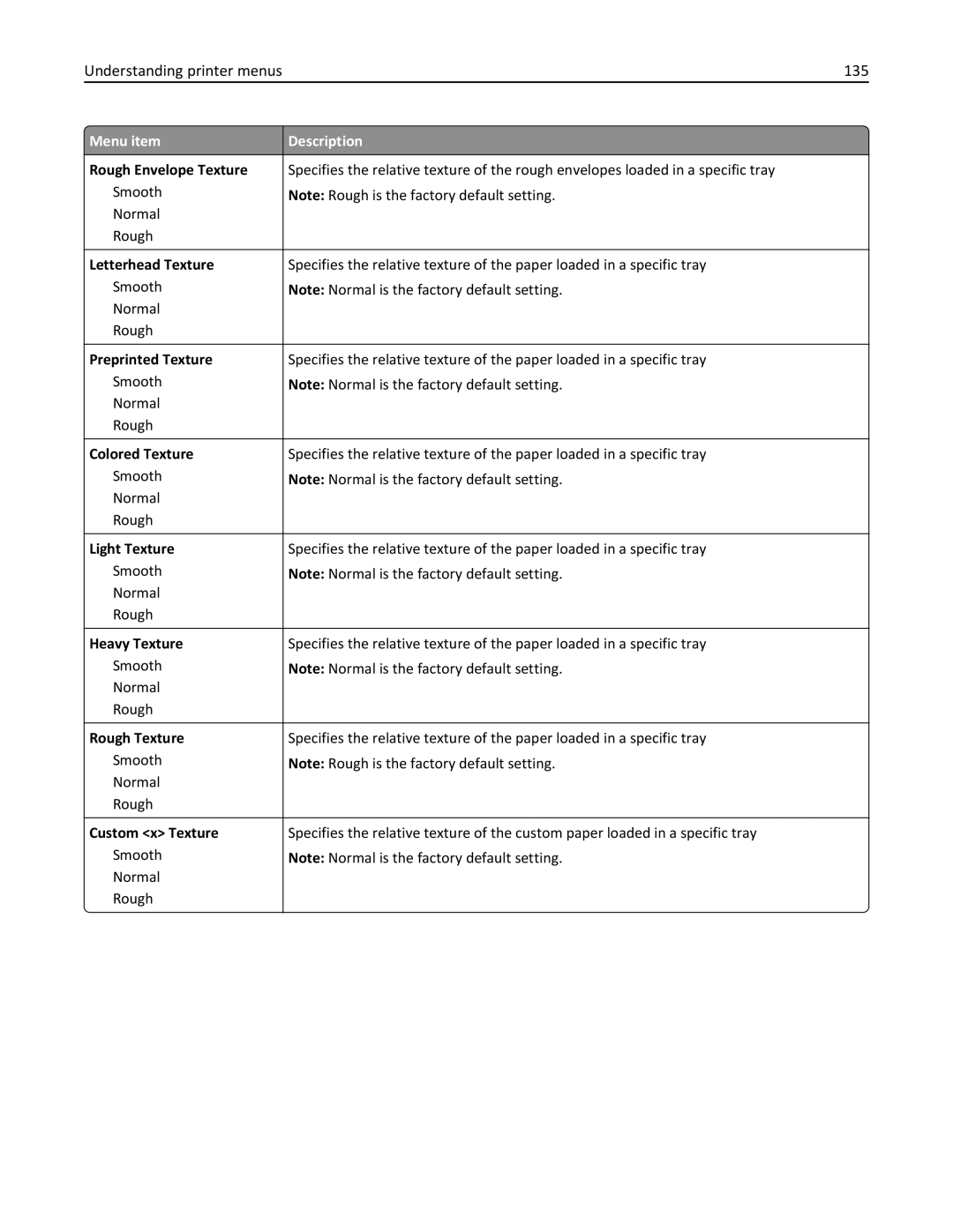 Lexmark 832, 432, 19Z0101, 632, X860DE, X862DE, X864DE, 19Z4028, 19Z0202, 19Z0200, 19Z0102 manual Understanding printer menus 135 