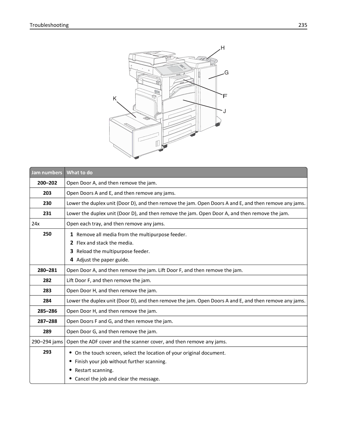 Lexmark X860DE, 432, 19Z0101, 632, 832 manual Troubleshooting 235, Jam numbers What to do, Open Door A, and then remove the jam 