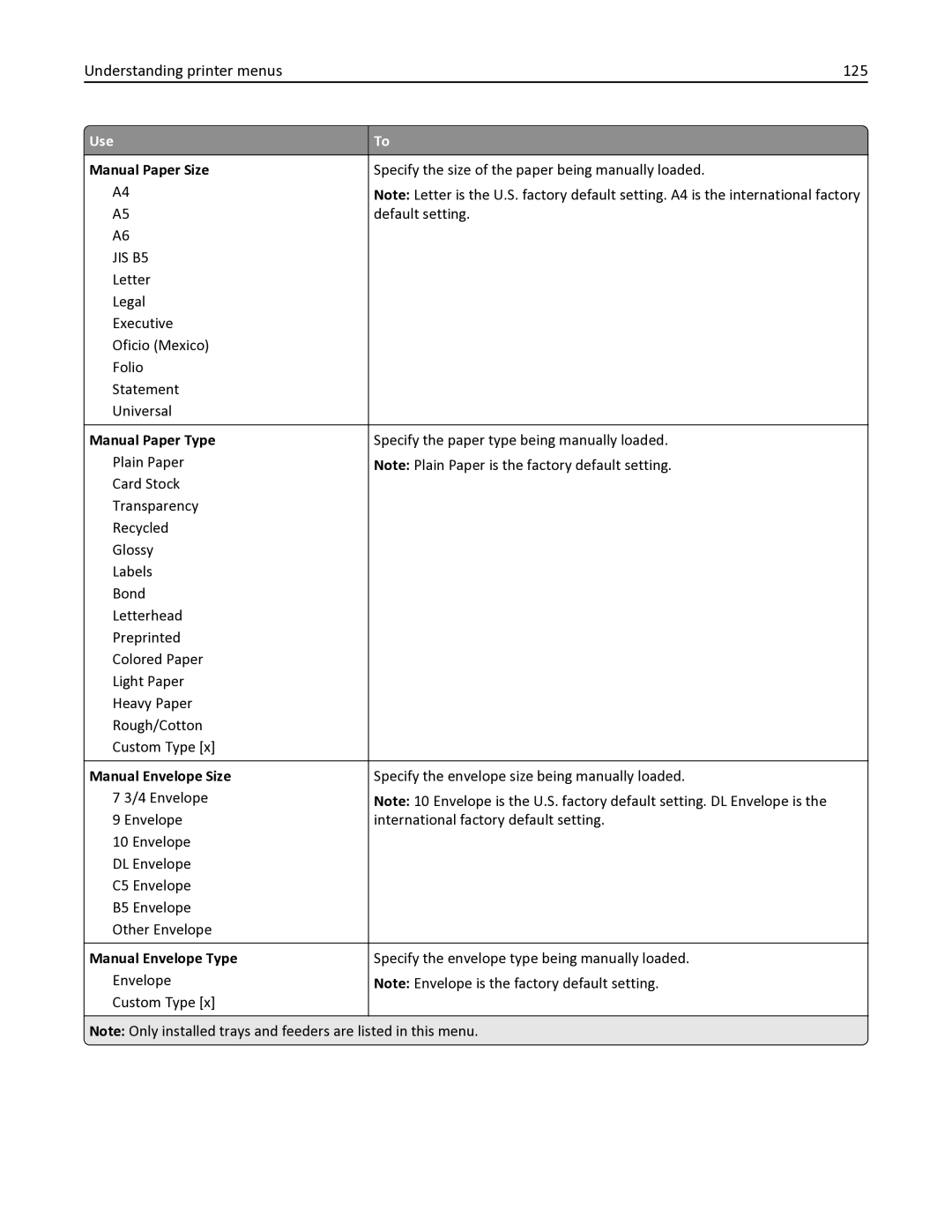 Lexmark 436 manual Understanding printer menus 125, Manual Paper Size, Manual Paper Type, Manual Envelope Size 