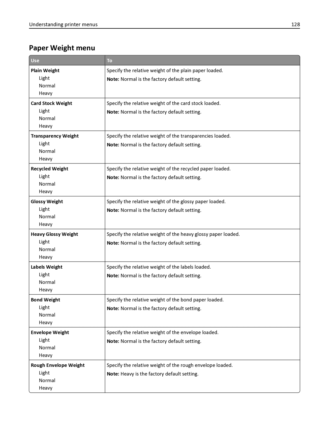 Lexmark 436 manual Paper Weight menu, Understanding printer menus 128 