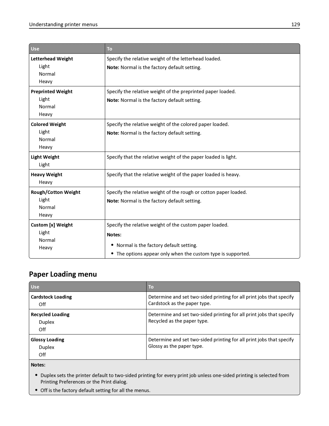 Lexmark 436 manual Paper Loading menu, Understanding printer menus 129 