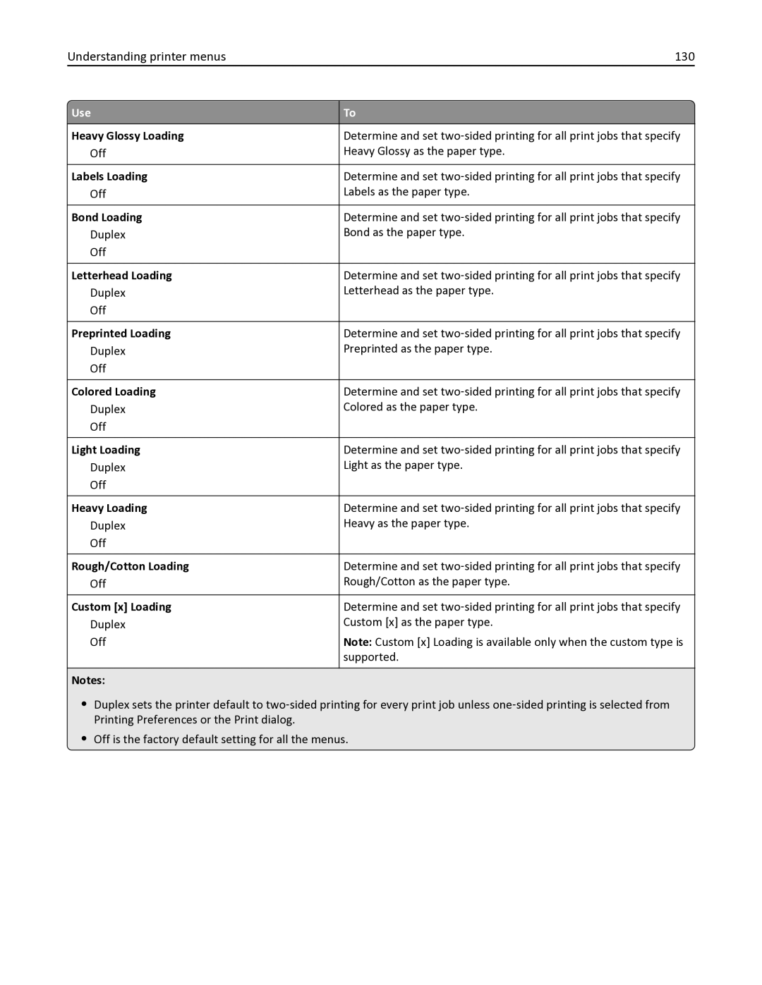 Lexmark 436 manual Understanding printer menus 130 