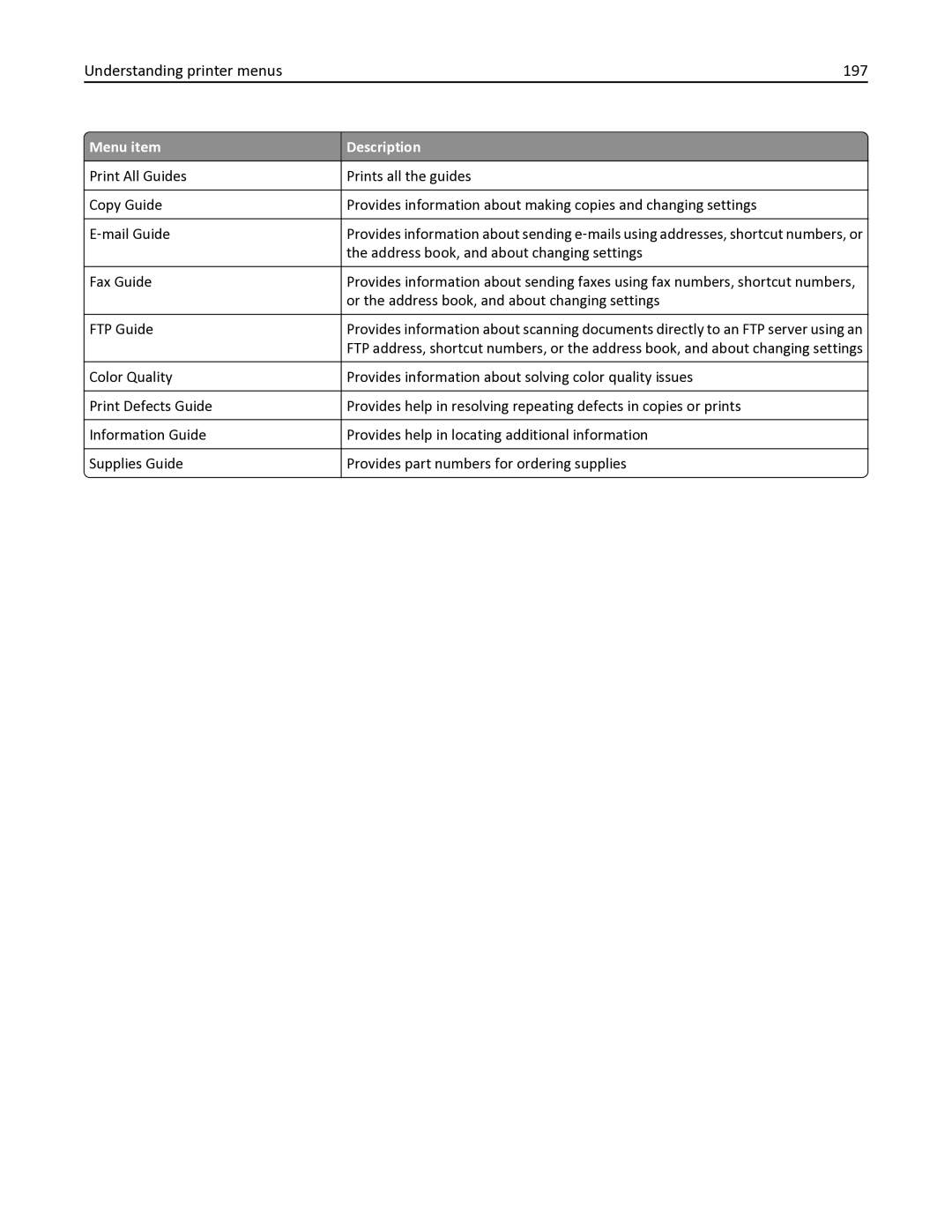 Lexmark 436 manual Understanding printer menus 197, Menu item Description 