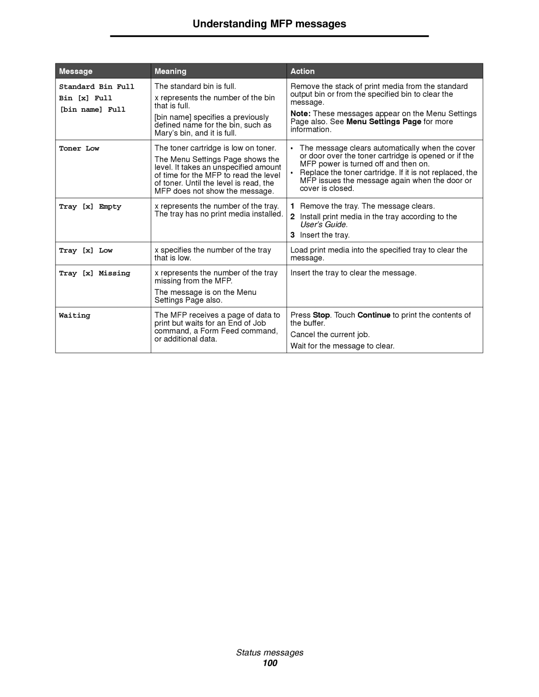 Lexmark 4600MFP manual Standard Bin Full, Bin name Full, Toner Low, Tray x Empty, Tray x Low, Tray x Missing, Waiting 