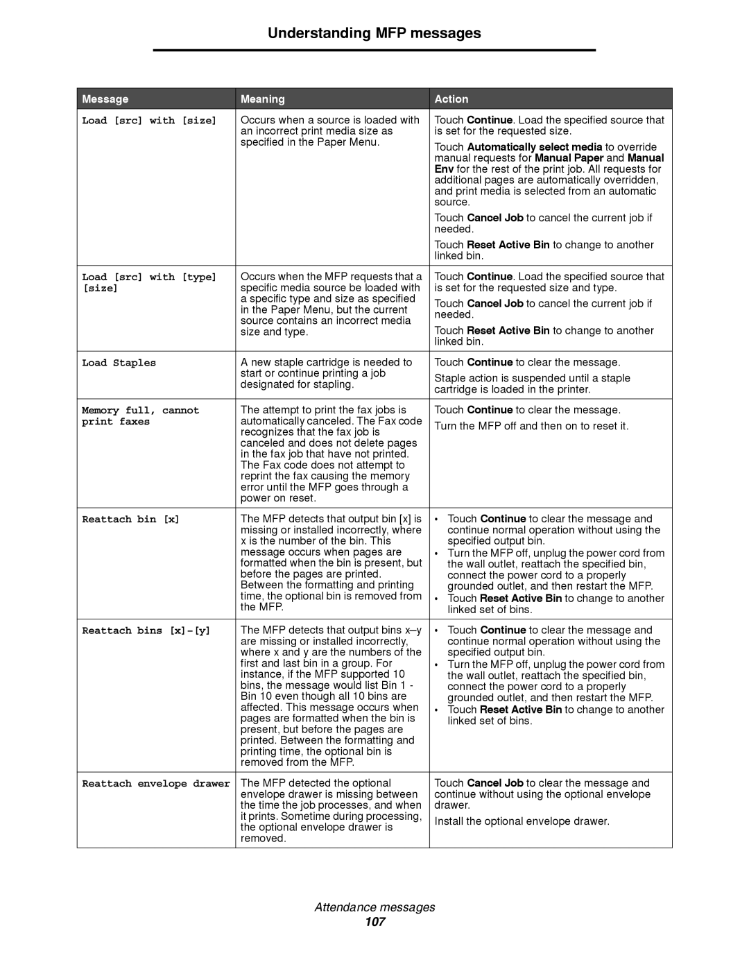 Lexmark 4600MFP manual Load src with size, Load src with type, Load Staples, Memory full, cannot, Print faxes, Reattach bin 