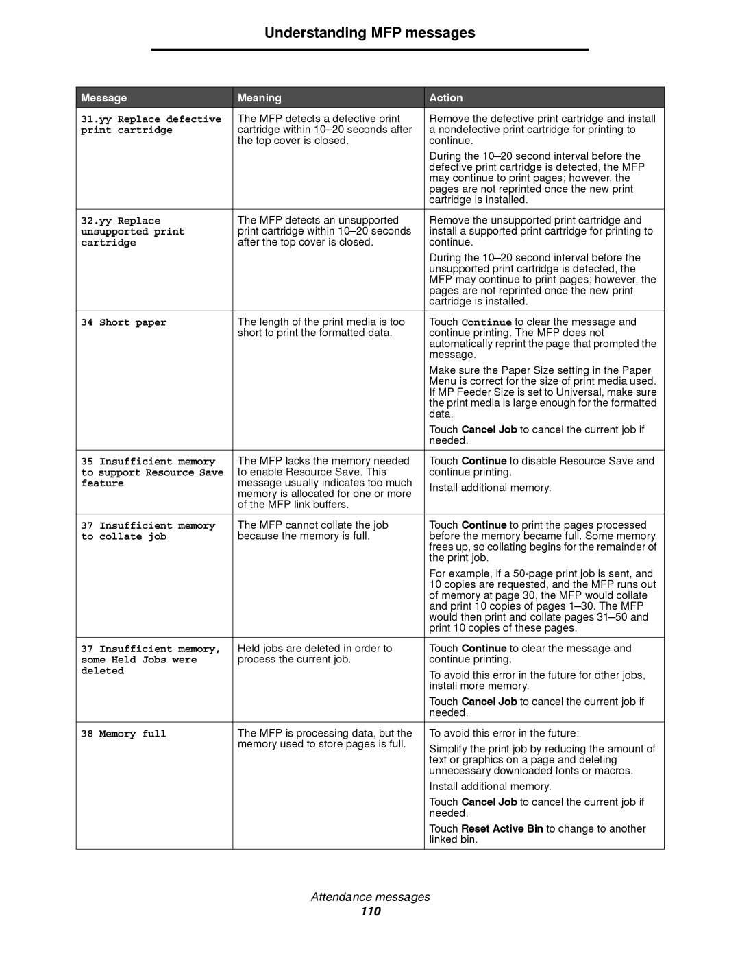 Lexmark 4600MFP manual Yy Replace defective, Print cartridge, Unsupported print, Short paper, Insufficient memory, Feature 