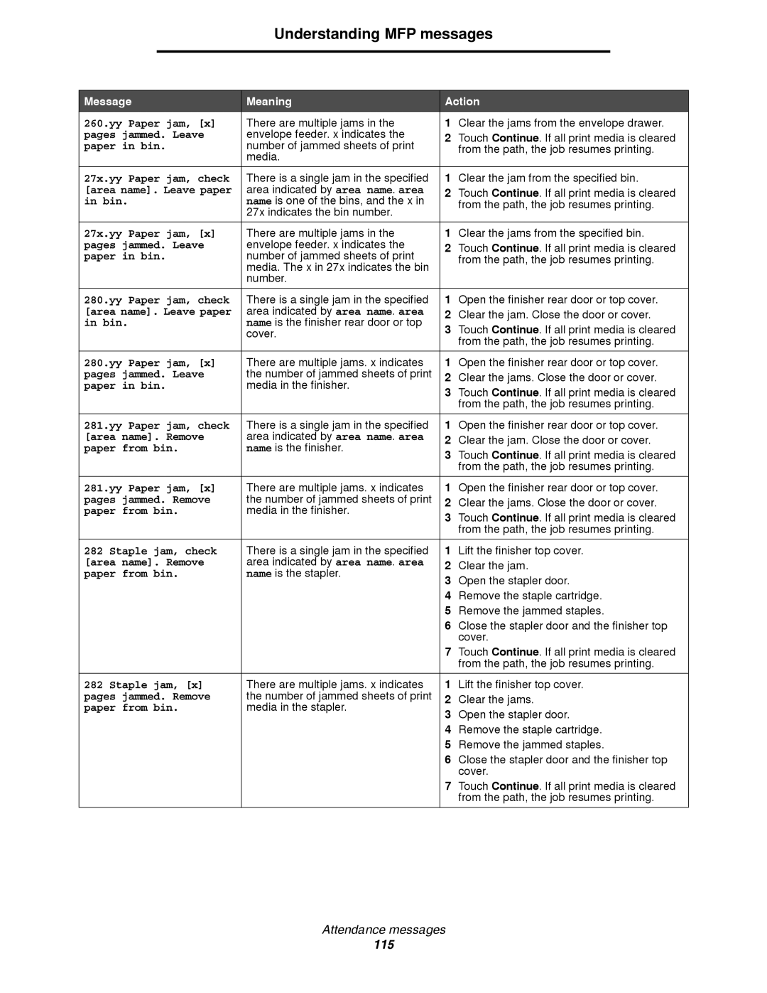 Lexmark 4600MFP manual 27x.yy Paper jam, check, Area name. Remove, Paper from bin, Pages jammed. Remove, Staple jam, check 