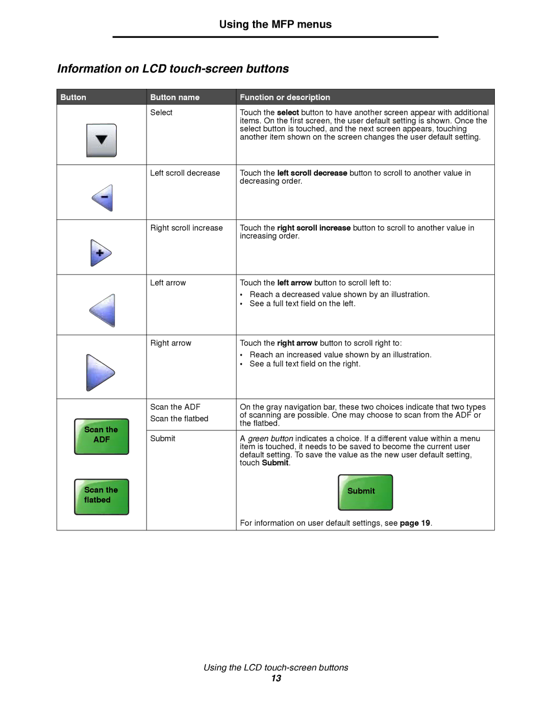 Lexmark 4600MFP manual Information on LCD touch-screen buttons, Scan Submit Flatbed 