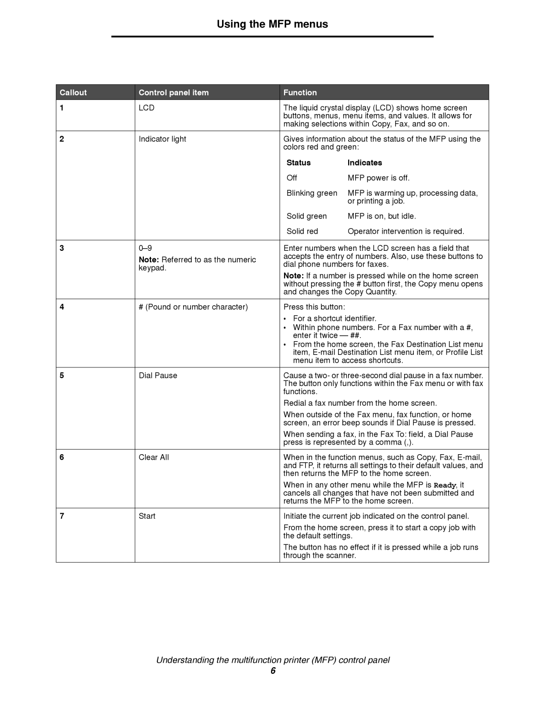 Lexmark 4600MFP manual Using the MFP menus, Lcd, Status Indicates 