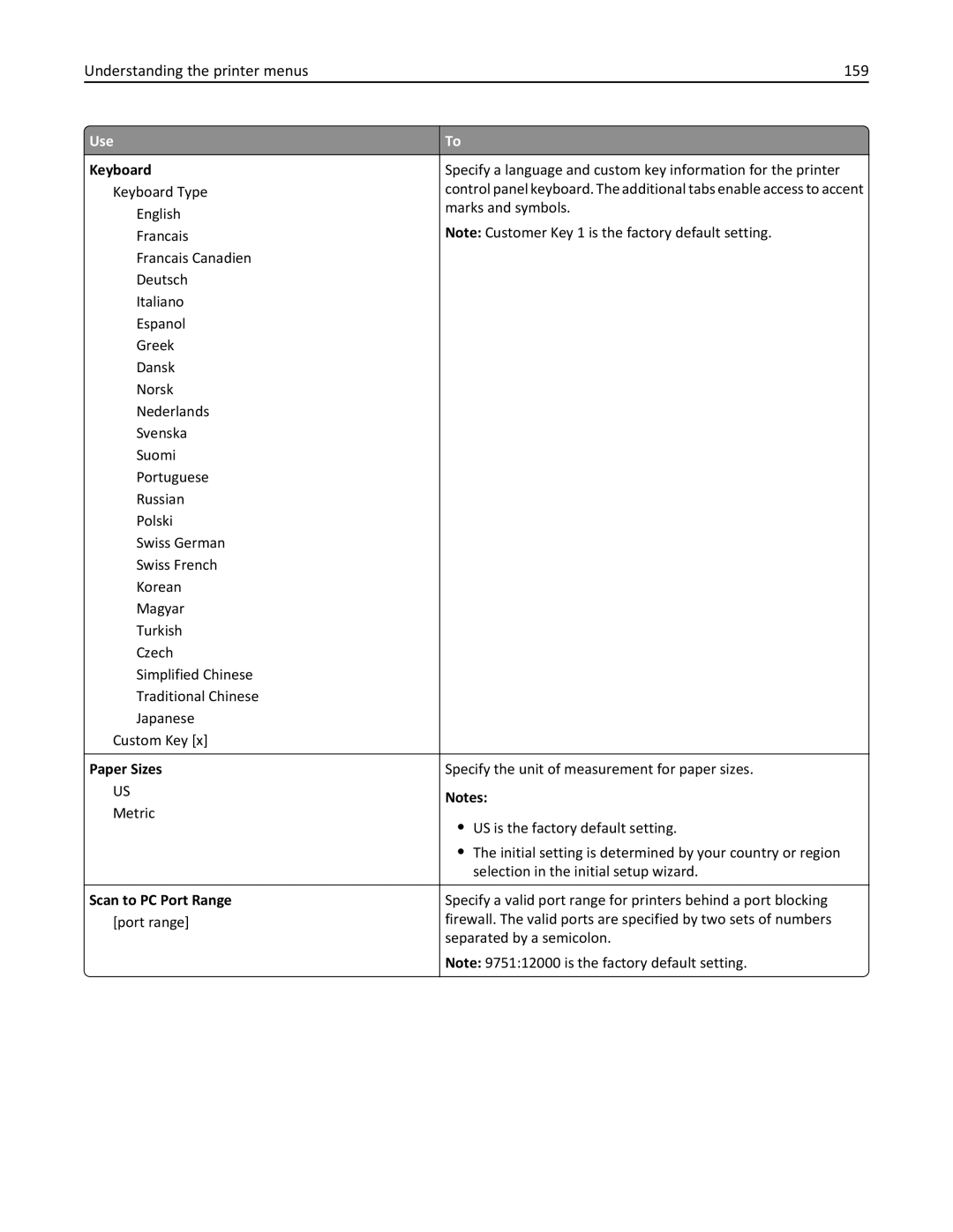 Lexmark MX410, 470, 35S5701, 670, 675, MX510 Understanding the printer menus 159, Keyboard, Paper Sizes, Scan to PC Port Range 