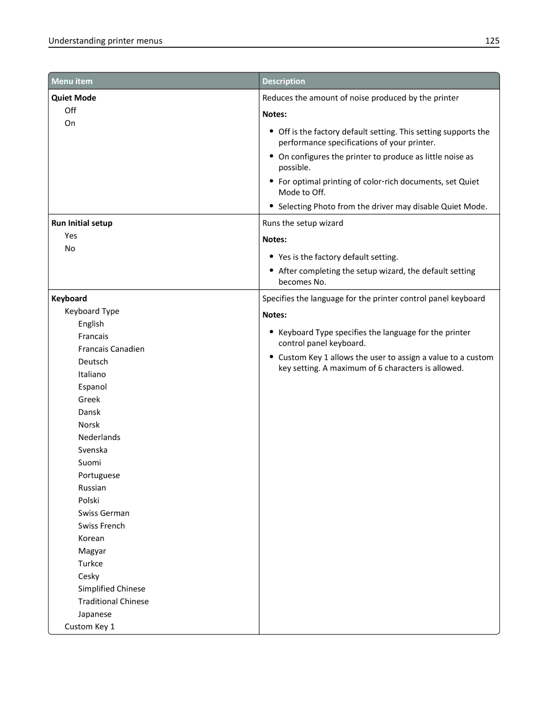 Lexmark 47B0002 manual Understanding printer menus 125, Quiet Mode, Run Initial setup, Keyboard 