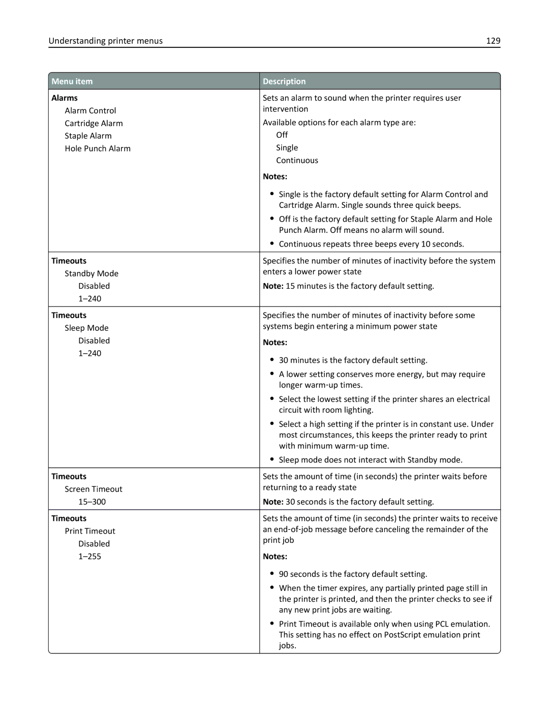 Lexmark 47B0002 manual Understanding printer menus 129, Alarms, Timeouts 