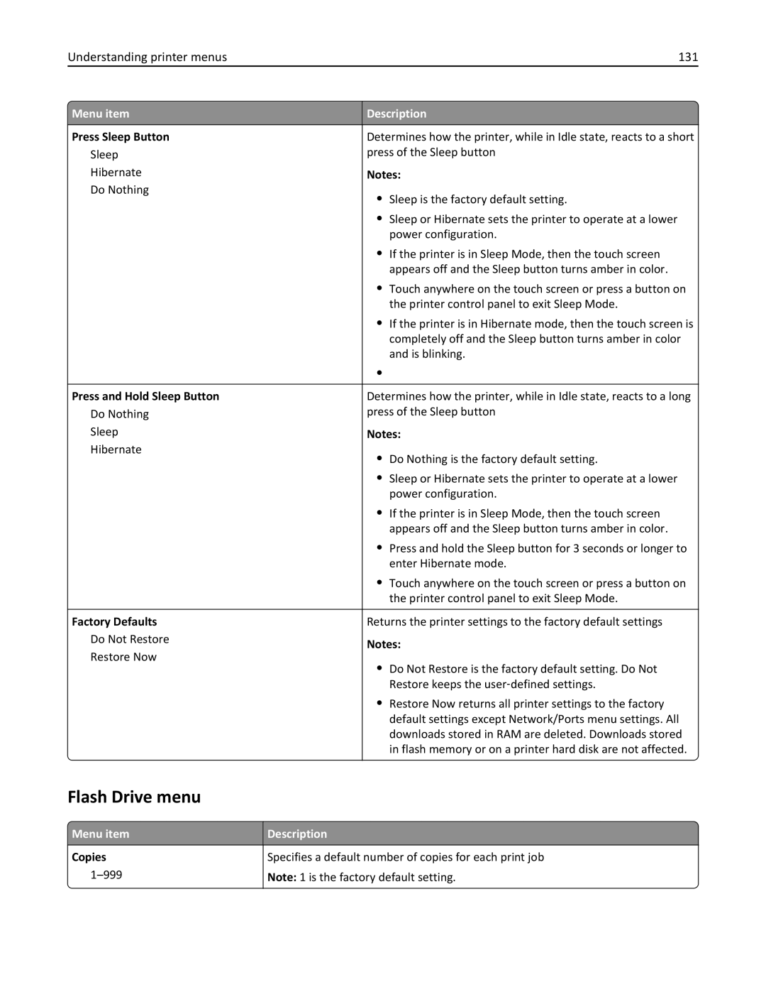 Lexmark 47B0002 manual Flash Drive menu, Understanding printer menus 131, Menu item Copies 