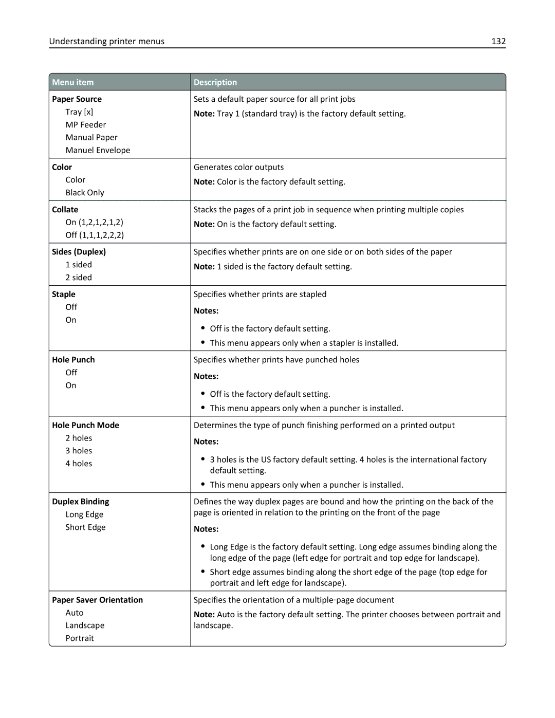 Lexmark 47B0002 manual Understanding printer menus 132 