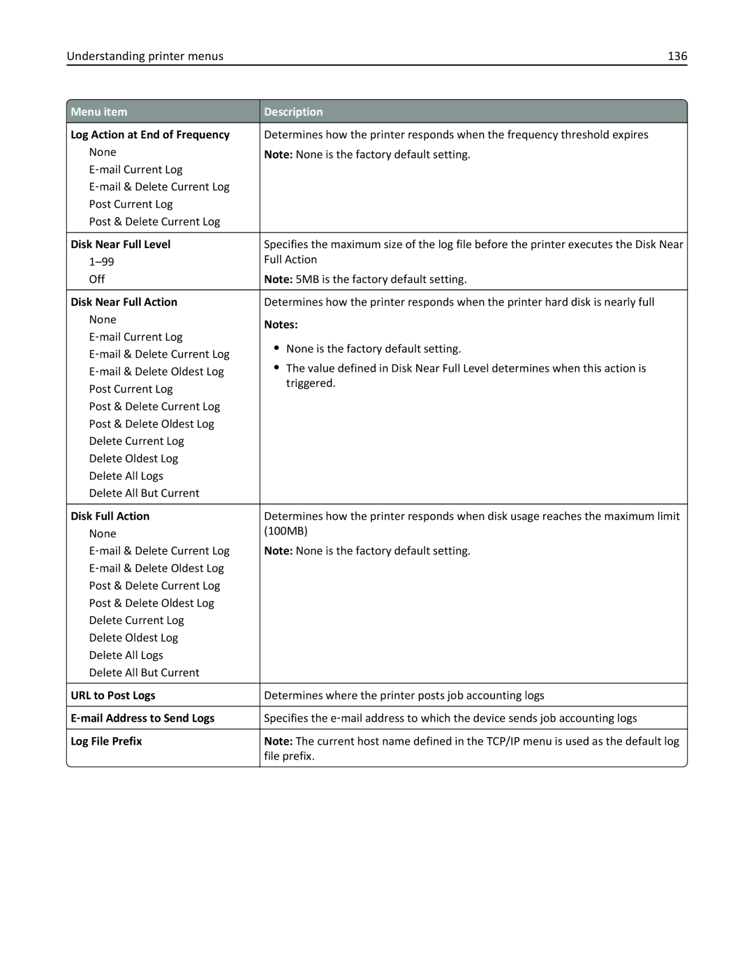 Lexmark 47B0002 manual Understanding printer menus 136 