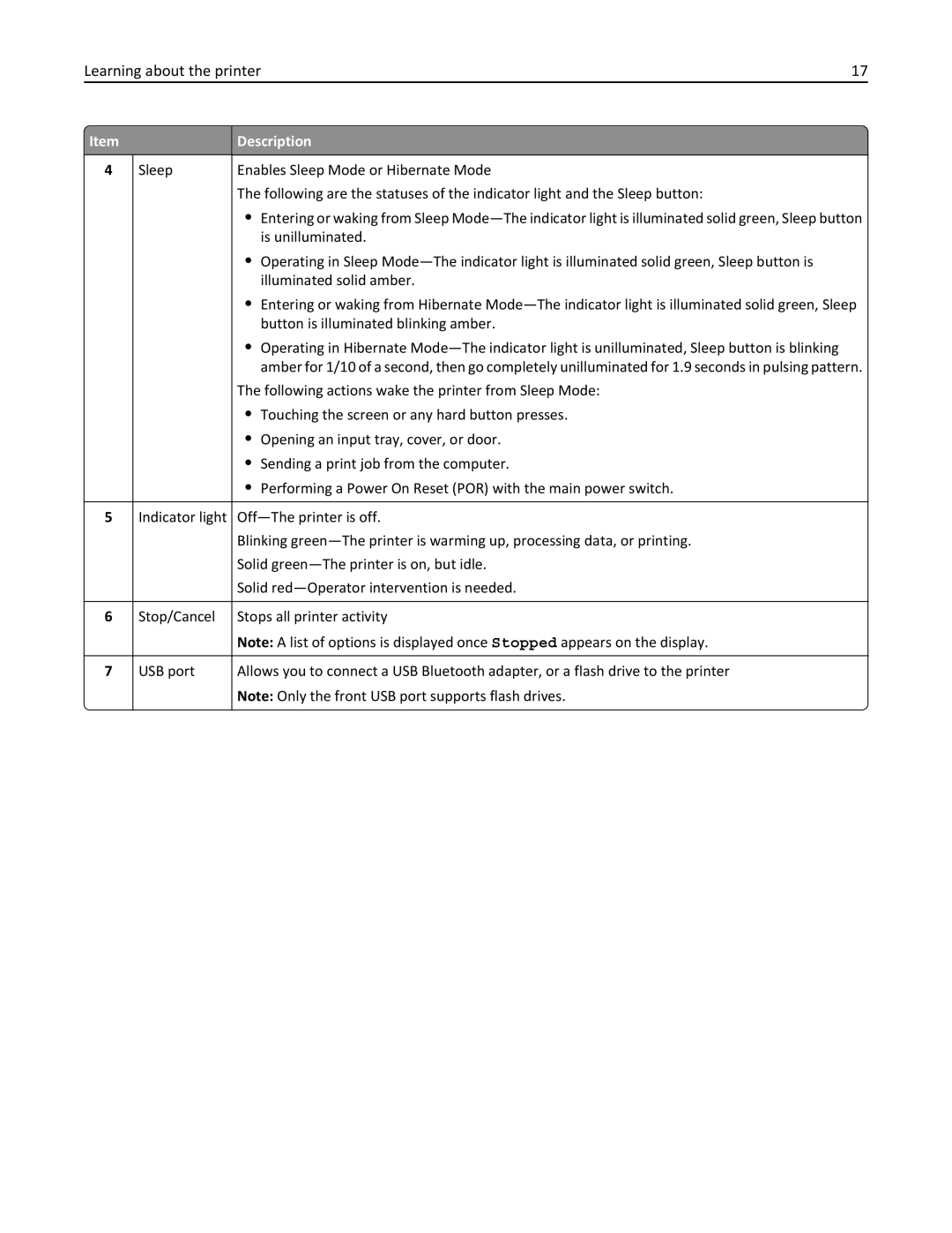 Lexmark 47B0002 manual Learning about the printer, Description Sleep Enables Sleep Mode or Hibernate Mode 