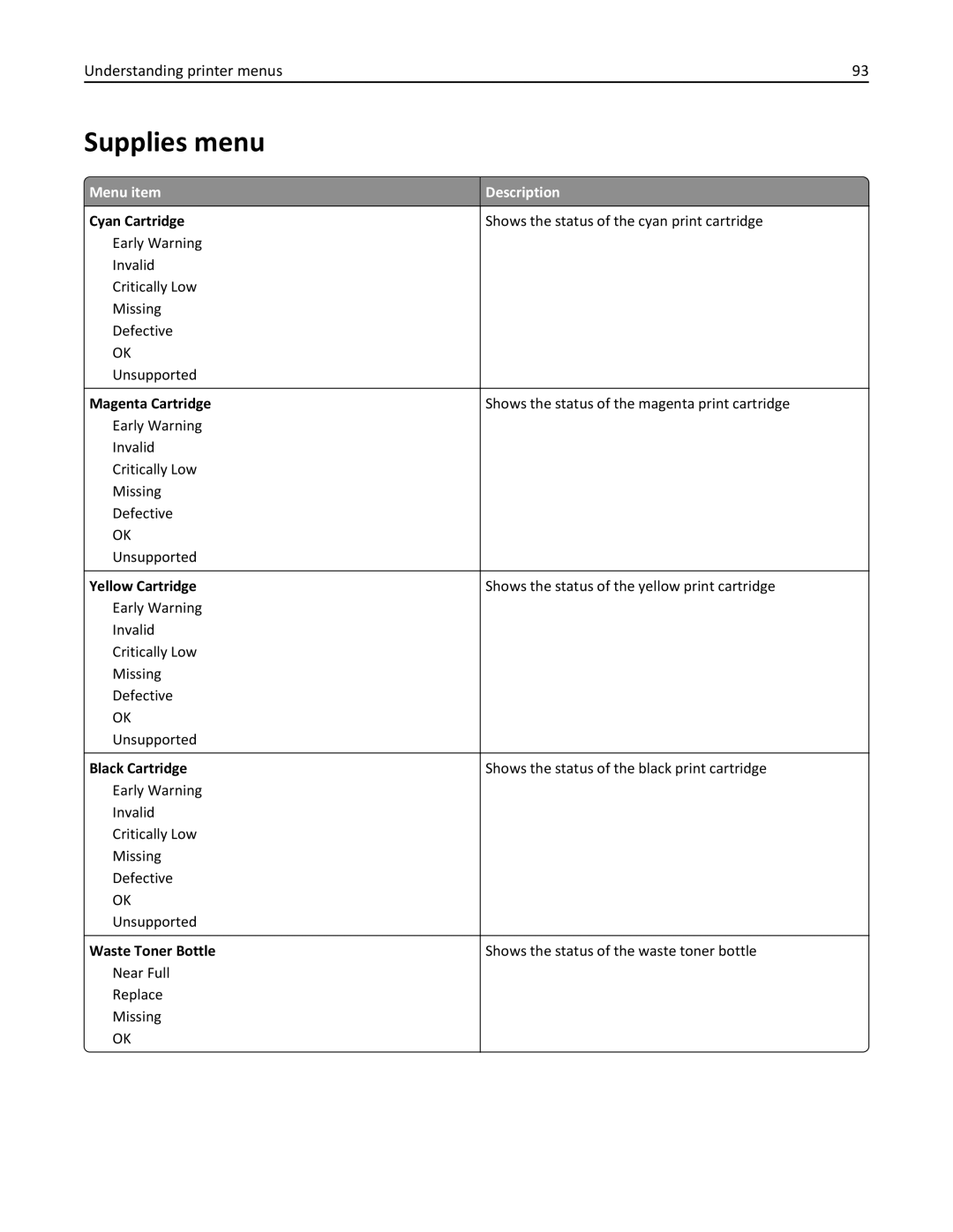 Lexmark 47B0002 manual Supplies menu, Menu item Cyan Cartridge 