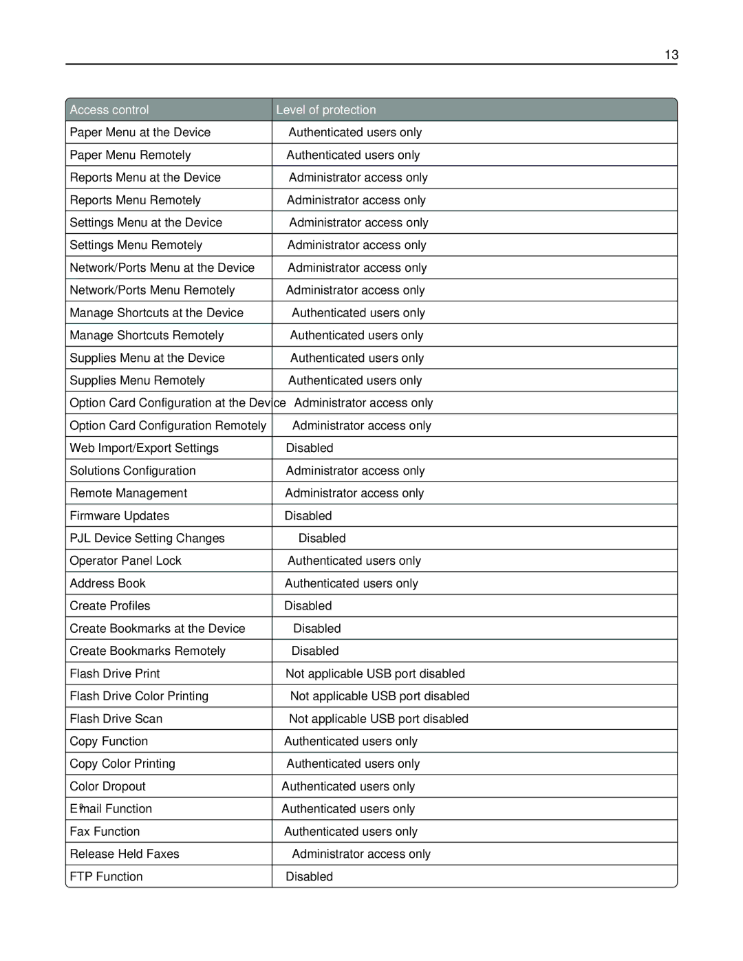 Lexmark 47B1000, 47B1001, X792DTE, X792DE manual Access control Level of protection 