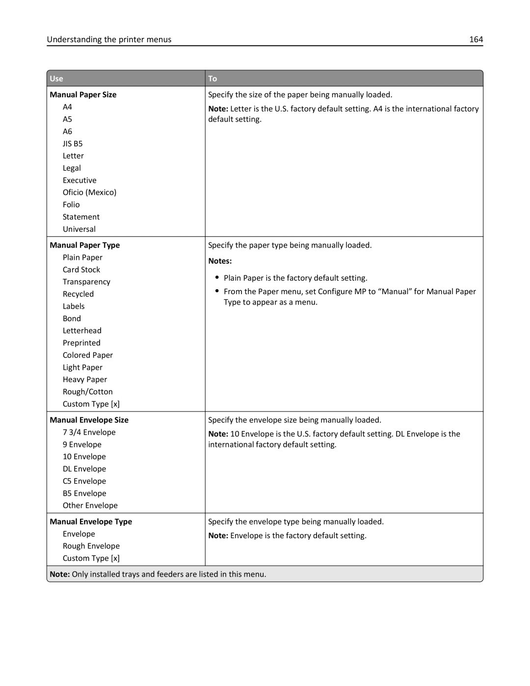 Lexmark 896, 496, 696 manual Understanding the printer menus 164, Manual Paper Size, Manual Paper Type, Manual Envelope Size 