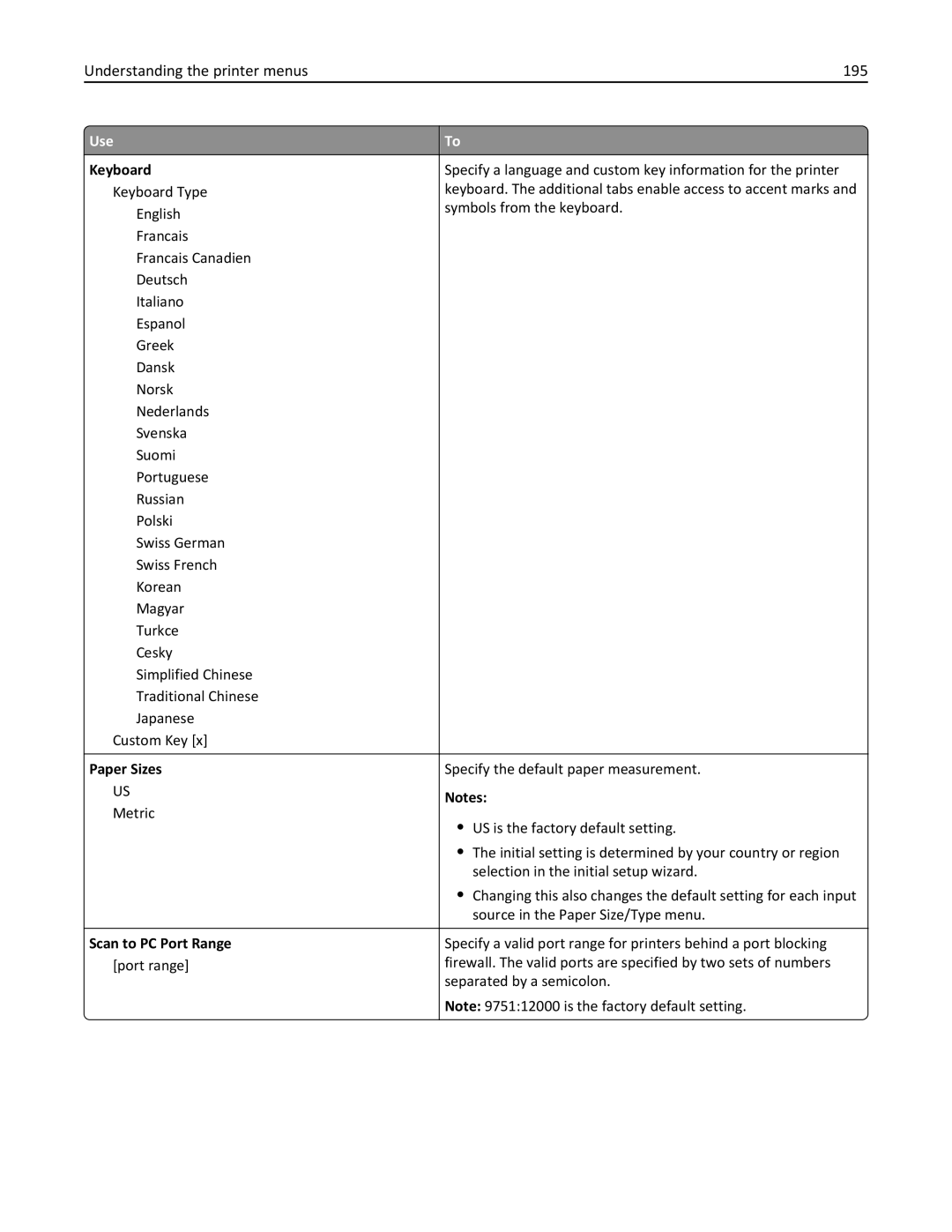 Lexmark 496, 696, 896 manual Understanding the printer menus 195, Keyboard, Paper Sizes, Scan to PC Port Range 